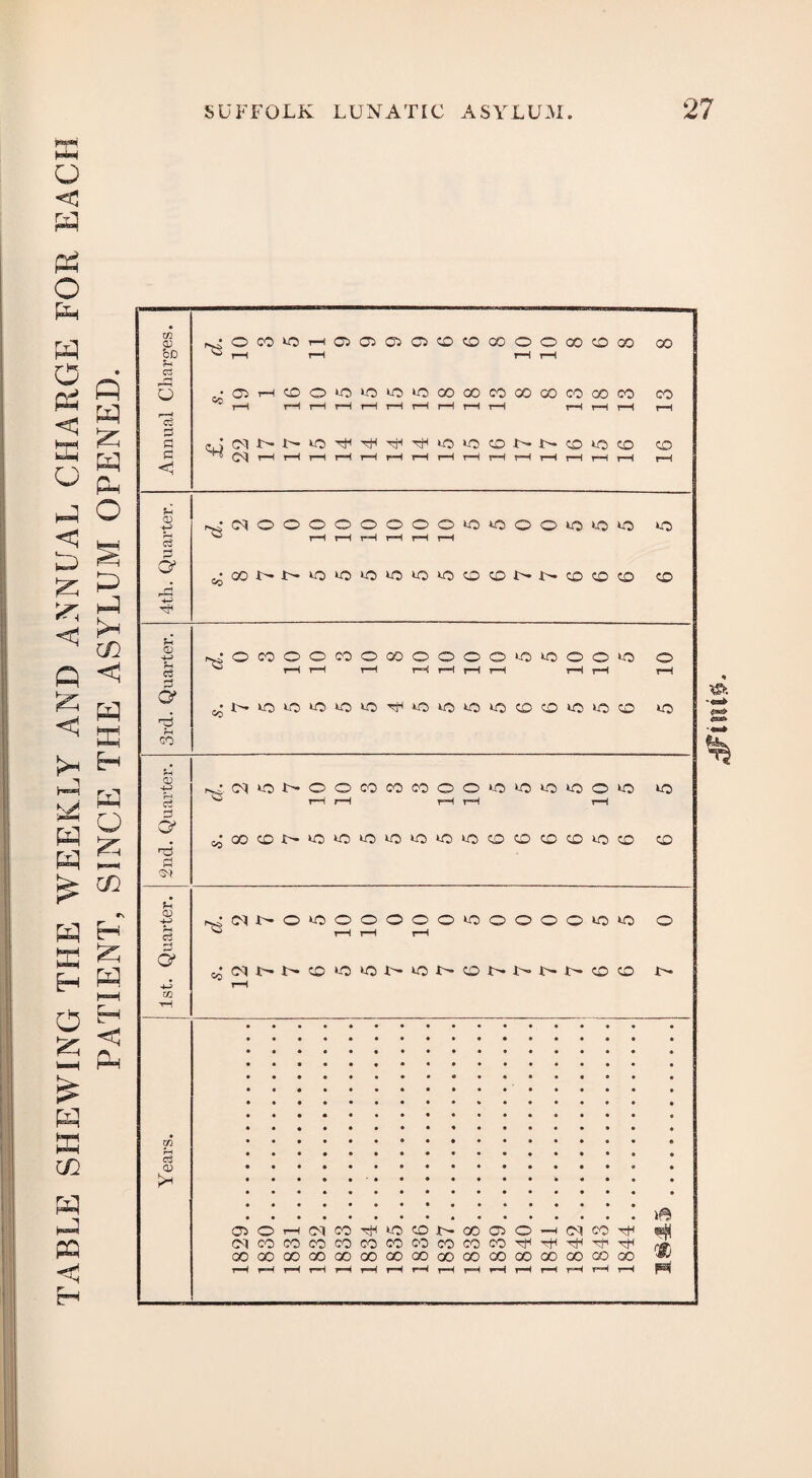 TABLE SHEWING THE WEEKLY AND ANNUAL CHARGE FOR EACH PATIENT, SINCE THE ASYLUM OPENED. I
