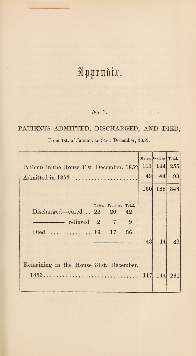 fppmiiij. No. 1. PATIENTS ADMITTED, DISCHARGED, AND DIED, From 1st. of January to 31st. December, 1853. Males. Females Total. Patients in the House 31st. December, 1852 Ill 144 255 Admitted in 1853 . 49 44 93 160 188 348 Males. Females. Total. Discharged—cured .. 22 20 42 --relieved 2 7 9 Died. 19 17 36 43 44 87 Remaining in the House 31st. December,