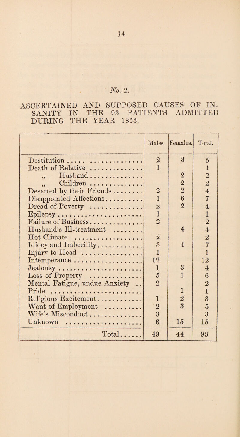 No. 2. ASCERTAINED AND SUPPOSED CAUSES OF IN¬ SANITY IN THE 93 PATIENTS ADMITTED DURING THE YEAR 1853. Males Females. Total. Destitution. 2 3 5 Death of Relative . 1 1 „ Husband. 2 2 ,, Children. 2 2 Deserted by their Friends. 2 2 4 Disappointed Affections. 1 6 *7 i Dread of Poverty . 2 2 4 Epilepsy. 1 1 Failure of Business. 2 2 Husband's Ill-treatment . 4 4 Hot Climate . 2 2 Idiocy and Imbecility,. 3 4 7 Injury to Head . 1 1 Intemperance... 12 12 Jealousy. 1 3 4 Loss of Property . 5 1 6 Mental Fatigue, undue Anxiety .. 2 2 Pride . 1 1 Religious Excitement. 1 2 3 Want of Employment . 2 3 5 Wife’s Misconduct. 3 3 Unknown . 6 15 15