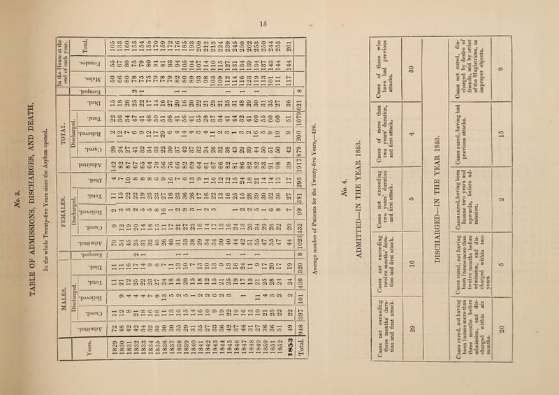 TABLE OF ADMISSIONS, DISCHARGES, AND DEATH, In the whole Twenty-five Years since the Asylum opened. hhhhhhhhhhhh(M(N(NIN(NIMWWN(NNIN CM In the House end of each •sojuuiaj; iOCMX)Nt^«3®Q00503000T-iHrtMKincOCOm^Tt< Tf I—H I—1 i—* i-H r—( i—H r—1 r-1 i—1 i-H i—H rH rH i—1 rH OCDOQOiOiOfflOOffilNOaCOOOCOCJiMTtitONffinrHH r— «5ffl®bf'M't'bCOQOa)CJClOOHHH«HHOH i—1 t-H t-H t-H t-H t—* t-H r-H r-H iH t-H t-H •poduosg; t-H t-H nH t-H »H t-H 00 •p8ia ‘OcoowffiN^coNocDOinr-1 ro r-lie.—iaoa>OH>o.t-~ co i—ii-HCMCMCM'’H'-HrHCMCMrHCMCMCMCMCMCMCO'*tlCMCOCOCOCM CO 621 Tn°L (M(O^Nh(DOhOhcOhio®N^ht)((NhOiOOO i—i ctcoco-^'^^ioioco^io^comncoTr^co^eoioeoco uo 1079 •poan3 O^NHiq'#n(MONNNlM’l((0(M®nc>C5Tl<OHO CM CMCMCMT^COCOCOCMCOCOTtiCOCOCMCMCOCOTtiCMCOTtitOiOO rt1 879 •pappuipy (MC^NNiO^CBCO«DCO(NC)^HNCON-H«D(NinMHCO 05 -^cooocDtocDNioNcoootocotococDooooooajoocooci co 1917 FEMALES. 'P8ia rH r-H t-H THT-HrHT-HrHMrHCMrHT-HT-HT-H 05 CM Discharged. •pn°l HiO(M(M©COCONOOKKDCiNCDM«KD»0>OOOaO(MCD *— rHrHCMCMrHCMCMCMrHCMCOCMi—i rH CM i-h i—i CM i-h CM CO CO CO CO CM t-H 00 *a •pOAOip'JJ (NCOCOC^^^GOOHCqOCOHiMiO H (M (M *0 h CD CO t« rH 05 05 •po.m3 OOlOO^CO‘-OHbHNCO0^NCO0^COCD^OCD(M O T-HT-HOlT-HrHrHr-HrHCs^C^C^T-HT-HT-HT-Hr-HC^T>HC^COC^C^C''J CM 432 ■poppuipy Q't<>OlOHC(OtOC)HCO®a^'^OO^NH»ONiON Tf l>-00'^lCMCOCO'+lCM^t|CO‘OCOCMCOCOCO'^,'TtH'^H‘CiOTtl>Ci'^ Tf 1023 •poduosg; CM l-H rH i-H IH l-H i-H 00 MALES. •paia HHCDD-^a5C0ts,HC0OD*C0OC005C0CD^H05J>OD* 05 T-H T-H t-H t-H t-H t-H rH t=H t-H t-H t-H t-H t-H «M t-H t-H (M t-H r-H 320 Discharged. | ■F1°L HHtNiOfNCON^COOOO^OOlN^HiOOiNCOHiCCOrti rf HMHC^CMlMC^tNHHC^HHHHtM^HHHlMlMlMlM CM 498 •pOAOip'a 05Tfi-^Tt<J>-05 00iOCM‘OrHCMCMCDCMCO r-H i—irfHCOCM CM t-H t-H T—H o T—H •pa.inQ H(NCOHOO0a)HCOCD^^COOO5O5(MO5CDCOOHiO(N (M r-H t-H CM t-H t-H t—[ 1—1 r-H t—1 rH r—i t-H rH rH <M tH rH i—1 H (M CM CM CM 05 CO •paytuipy (M®MiMTt<(MaOO‘OOHiCNCO®(Mt'Tt<HNC(OH 05 r^Tr^T^cocotococococMcococMcoco^coTtHcocMcocoici oo 05 Years. ®OHCMM^incDt'®®OH(MWii('0(Dt'®ao^o ^2 CMCOCOCOCOCOcOCOCOCOCO'et<^rrif('^'tl'^l'^'^'tiO>raiO 1ft OOOOOOOOOOOOOOCJOCOOOGOOOGOOOOOOOC30000000COOOOOOO g T-HrHrHT-HrHrHrHT-HTHT-HTHT-HTHT-HT-HrHrH»HrHrHTHrHTHrH P* Total. VO to S 0) <D H o rP ,9 P *H pH t+H o p p a? bD c<3 <