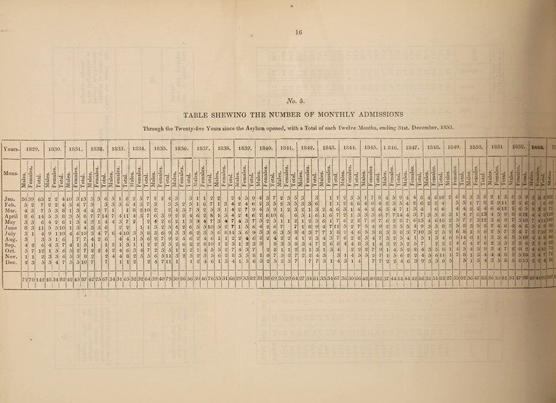 No. 5. TABLE SHEWING THE NUMBER OF MONTHLY ADMISSIONS Through the Twenty-five Years since the Asylum opened, with a Total of each Twelve Months, ending 3lst. December, 1853. Years. 1829. 1830. 1831. 1832. 1833. 1834. 1835. 1836. 1837. 1838. 1839. 1840. 1841. 1842. 1843. 1844. 1845. 1 846. 1847. 1848. 1349. 1850. 1851 1852. 185*. T( Mons. Males. Females. Total. Males. Females. Total. Males. Females. Total. | Males. Females. Total. Males. Females. Total. M ales. Females. Total. Males. Females. Total. 03 0) S Females. 4-> o 03 03 cr^ | Females. Total. | Males. | Females. a O H | Males. | Females. | Total. | Males. | Females. | Total. | Males. | Females. ] | Total. | Males. | Females. | Total. | Males. | Females. | Total. | Males. | Females. | Total. | Males. | Females | Total. | Males. | Females. | Total. 03 V ro3 | Females. | Total. | Males. | Females. | Total. | Males. | Females. | Total. | Males. | Females. | Total. | Males. | Females. | Total. | Males. | Females. | 'Total. Ct X X X Jan. 2639 65 1 2 2 4 10 3 13 a O 3 6 5 1 6 2 5 7 2 2 4 ct o Cl o 1 1 2 2 2 4 5 9 4 3 7 2 3 5 CD O 3 1 1 2 3 5 1 7 8 4 5 9 4 4 8 4 6 10 2 6 8 5 3 8 2 l 3 6 3 9 3 5i 8|l0e Feb. 5 2 7 2 2 4 3 4 7 o O 3 3 3 6 4 3 7 3 Cl O 3 2 5 1 6 7 1 3 4 2 4 6 2 3 5 2 3 5 3 3 6 1 i 2 4 6 4 0 4 2 CD o 5 4 2 6 2 2 4 5 5 1 7 8 2 9 11 2 4 6 6 6 62, Mar. 4 3 7 5 3 8 1 3 4 4 3 7 1 1 8 2 10 2 2 4 3 7 3 2 5 3 1 4 2 7 9 4 5 9 1 2 3 2 1 3 2 4 6 3 1 4 4 2 6 3 4 7 1 3 4 6 6 4 4 2 2 4 6 6 12 1 4 5 5 3! 8 71 April 8 6 14 5 3 8 3 5 8 7 7 14 7 4 11 4 3 7 6 3 9 2 2 4 6 2 8 1 CD O 4 2 4 6 2 8 10 6 6 5 1 6 1 6 7 2 1 3 3 3 6 7 7 14 4 3 7 3 5 8 CD o 1 4 7 6 13 4 5 9 8 412 4 4; 8 110 May 3 3 6 4 2 6 1 3 4 3 1 4 4 3 7 2 2 4 2 6 2 1 £1 o 3 4 7 3 4 7 4 CD D 7 3 2 5 1 1 2 1 2 0 O 6 1 7 6 2 8 7 0 7 6 2 8 7 6 13 4 6 10 2 5 7 7 5 12 3 6 9 7 3 10 7 411 100 June 8 o 11 5 5 10 1 3 4 3 a O 6 2 2 1 1 3 2 5 4 2 6 5 5 10 5 2 7 1 5 6 4 2 6 7 7 1 8 9 4 7 11 5 2 7i 5 4 9 2 3 5 5 4 9 CD O 5 8 o 5 8 3 5 8 2 4 6 4 4 8 5 4 9 88' July o O 1 4 9 1 10 4 6 10 3 4 7 6 4 10 3 5 8 3 6 9 3 3 6 2 3 5 6 8 14 CD D 6 9 3 3 6 3 5 8 4 3 7 7 1 8 2 4 6 5 3 8 CD o 5 8 3 7 10 3 2 5 2 6 8 1 5 6 2 5 7 3 4 7 3 710 90 A us\ 3 3 5 1 6 7 7 4 2 6 4 4 1 5 6 2 7 9 2 4 6 2 4 6 1 1 2 2 4 6 2 2 4 2 2 4 1 2 3 4 3 7 6 2 8 Cl O 4 7 3 2 5 4 1 5 1 CD o 4 6 8 14 0 i 1 3 3 6 5 5 10 4 4] 8 66 Sep. 4 2 6 4 3 7 4 1 5 1 1 2 1 3 1 1 2 2 3 5 2 6 8 2 8 10 1 2 3 1 2 CD o 3 8 3 5 8 3 4 7 2 6 8 4 4 8 CD o 1 4 3 2 5 2 5 7 2 2 2 4 6 4 2 6 2 3 5 o 3 6 5 1 4 Oct. 5 7 12 1 5 6 5 2 7 2 2 4 2 4 6 3 4 7 2 a O 5 1 1 2 1 4 5 5 2 7 4 3 7 2 2 1 1 2 2 1 3 1 3 4 2 2 2 7 9 1 4 5 2 2 4 3 5 8 1 4 5 4 5 9 3 4 7 2 0 2 4 610 1 T Nov. 1 1 2 o cd 6 5 3 8 2 2 4 4 8 2 3 5 6 5 11 3 2 5 2 3 5 6 2 8 3 5 8 1 6 7 5 2 7 2 2 4 3 3 1 4 5 5 2 7 1 5 6 2 2 4 5 6 11 1 7 8 1 3 4 4 4 8 5 5 10 3 4 7 76 Dec. 2 3 5 3 4 7 5 5 10 7 7 1 1 2 2 4 7 11 1 1 2 4 6 1 CD o 4 1 5 6 3 2 5 2 5 7 7 7 CD 1 4 CD o 1 4 7 7 2 2 4 6 9 3 3 6 5 5 1 3 4 3 5 | 8 5 8|13 2 2 4 60 72 70 142 1 I 48 34 82 1 I 42 45 87 42 25 67 34 31 65 32 32 64 39 40 79 30 26 56 30 46 76 35 31 66 29 53 82 31 38 69 35 29 64 27 34 61 33 34 67 36 30 66 42 40 82 37 44 81 I 44 42 86 31 51 82 27 55 82 36 47 83 | 36 55 1 91 51 47 98 49 4493 8971 a