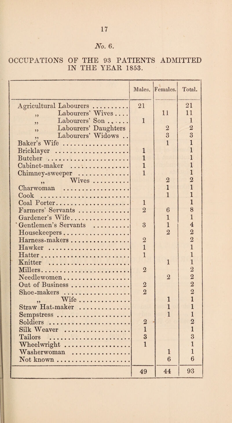 No. 6. OCCUPATIONS OF THE 93 PATIENTS ADMITTED IN THE YEAR 1853. Males. Females. Total. Agricultural Labourers. 21 21 ,, Labourers’ Wives .... 11 11 „ Labourers’ Son .«.... 1 1 „ Labourers’ Daughters 2 2 ,, Labourers’ Widows .. 3 3 Baker’s Wife. 1 1 Bricklayer . 1 1 Butcher . 1 1 Cabinet-maker . 1 1 Chimney-sweeper .. 1 1 ,, Wives. 2 2 Charwoman . 1 1 Cook . 1 1 Coal Porter. 1 1 Farmers’ Servants. 2 6 8 Gardener’s Wife.. 1 1 ‘ Gentlemen’s Servants . 3 1 4 Housekeepers. 2 2 Harness-makers. 2 2 Hawker . 1 1 Hatter. 1 1 Knitter . 1 1 Millers. 2 2 Needlewomen. 2 2 Out of Business. 2 2 Shoe-makers . 2 2 „ Wife. 1 1 Straw Hat-maker ... 1 1 Sempstress. 1 1 Soldiers . 2 - 2 Silk Weaver .... 1 1 Tailors . 3 3 Wheelwright. 1 1 Washerwoman . 1 1 Not known. 6 6 49 44 93