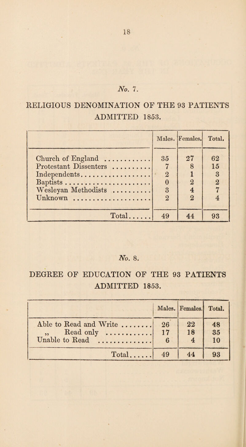 No. 7. RELIGIOUS DENOMINATION OF THE 93 PATIENTS ADMITTED 1853. Males. F emales. Total, Church of England . 35 27 62 Protestant Dissenters . 7 8 15 Independents. 2 1 3 Baptists. 0 2 2 Wesleyan Methodists . 3 4 7 Unknown ... 2 2 4 Total. 49 44 93 No. 8. DEGREE OF EDUCATION OF THE 93 PATIENTS ADMITTED 1853. Males. Females. Total. Able to Read and Write. 26 22 48 „ Read only .. 17 18 35 Unable to Read . 6 4 10 Total...... 49 44 93