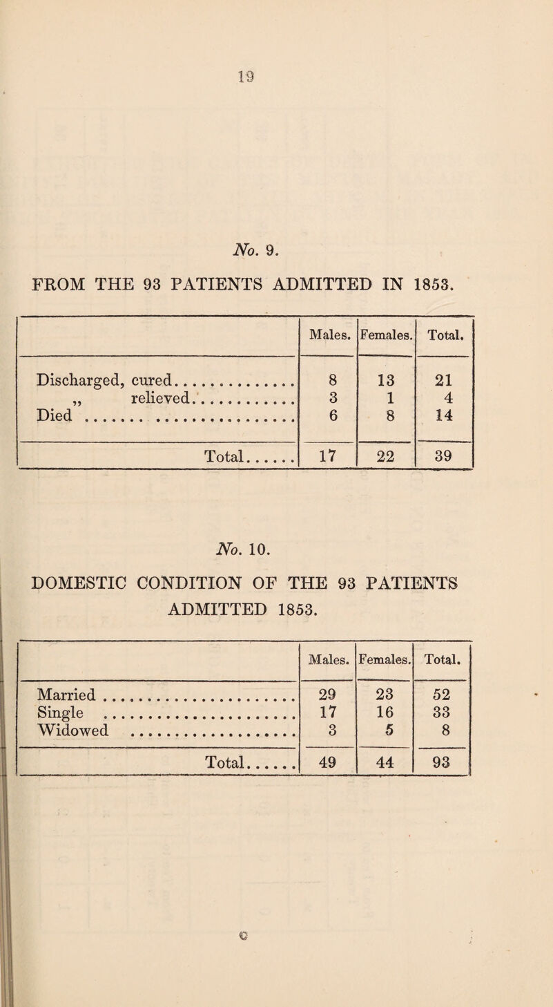 No. 9. FROM THE 93 PATIENTS ADMITTED IN 1853. Males. Females. Total. Discharged, cured... 8 13 21 „ relieved. 3 1 4 Died .. 6 8 14 Total. 17 22 39 No. 10. DOMESTIC CONDITION OF THE 93 PATIENTS ADMITTED 1853. Males. Females. Total. Married. 29 23 52 Single . 17 16 33 Widowed .. 3 5 8