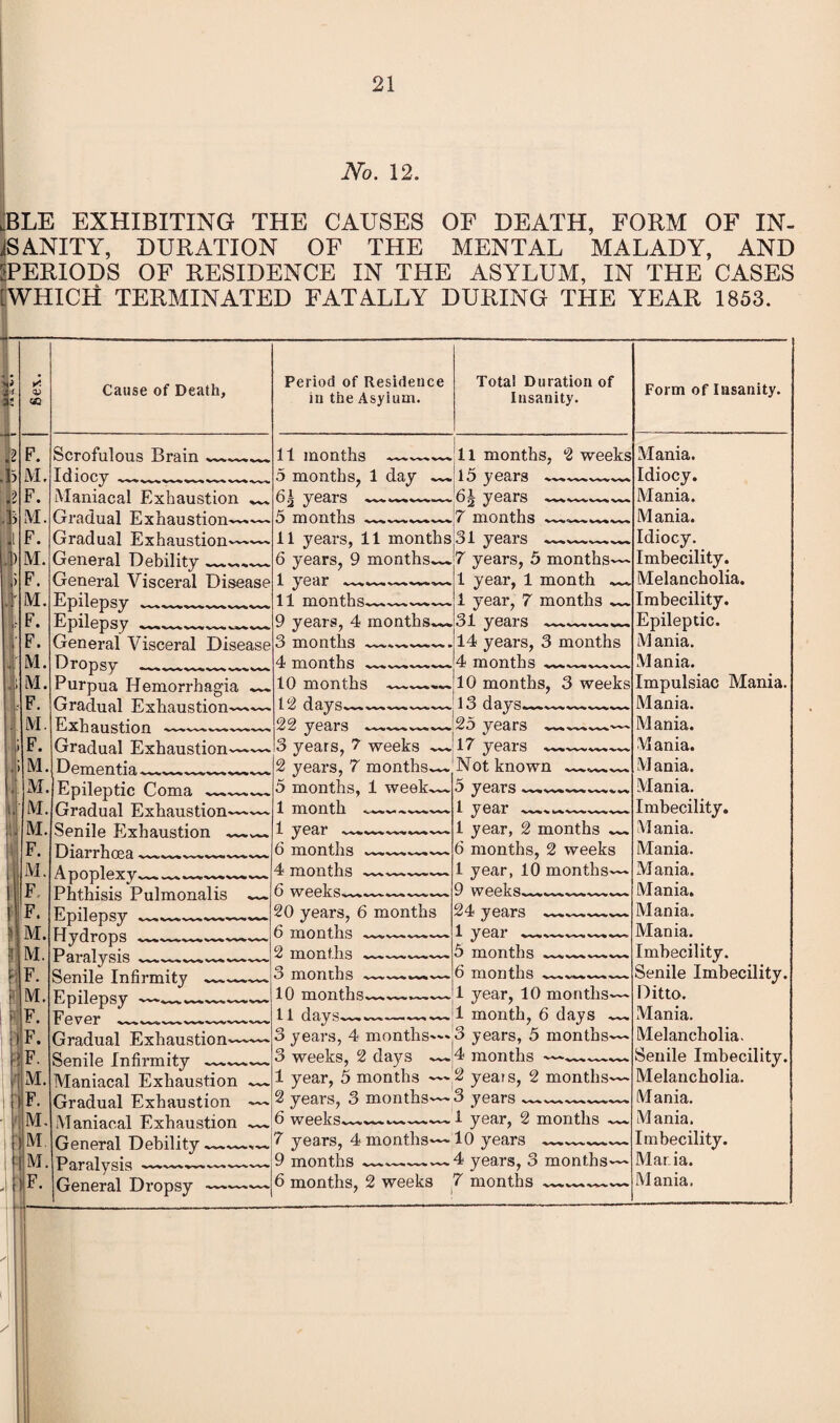JYo. 12. lBLE EXHIBITING THE CAUSES OF DEATH, FORM OF IN¬ SANITY, DURATION OF THE MENTAL MALADY, AND [[PERIODS OF RESIDENCE IN THE ASYLUM, IN THE CASES [WHICH TERMINATED FATALLY DURING THE YEAR 1853. *• • 4'f cy & « Cause of Death, Period of Residence in the Asylum. Total Duration of Insanity. Form of Insanity. h f. Scrofulous Brain -_ 11 months __ ll months. 2 weeks Mania. .13 M. Idiocy -- 5 months, 1 day — 15 years —......_ Idiocy. h f. Vlaniacal Exhaustion ^ years — — 6^ years w»vww%w» Mania. .B M. Gradual Exhaustion—— 5 months —- 7 months ——_ Mania. 1 F. Gradual Exhaustion—— 11 years, 11 months 31 years- Idiocy. .]) M. General Debility-- 6 years, 9 months^ 7 years, 5 months— Imbecility. >F. General Visceral Disease 1 year 1 year, 1 month Melancholia. ' M. Epilepsy ——— _ 11 months*^— 1 year, 7 months_ Imbecility. F. Epilepsy —--- 9 years, 4 months— 31 years ~~——_ Epileptic. ' F. General Visceral Disease 3 months ——— 14 years, 3 months VI ania. , M. Dropsy _ _ 4 months ———™ 4 months — Mania. Ji M. Purpua Hemorrhagia 10 months 10 months, 3 weeks Impulsiac Mania. F. Gradual Exhaustion— 12 days-- 13 days—-- Mania. M. Exhaustion 22 years —-- 25 years —— VI ania. i F. Gradual Exhaustion— 3 years, 7 weeks — 17 years--- VI ania. ii M. Dementia --——— 2 years, 7 months^. Not known VI ania. . M. RthIptiHp f^nmD 5 months, 1 week~~ 1 month ___ 5 years ____ Vlania. \[ VI. Gradual Exhaustion—— 1 year Imbecility. M. Senile Exhaustion t year 1 year, 2 months ~~ VI ania. F. Diarrhoea ————— 6 months —-— 6 months, 2 weeks Mania. 1 M. Apoplexy--— 4 months -— 1 year, 10 months— Vlania. F Phthisis Pulmonalis — 6 weeks~~*——- 9 weeks^^^—~~ Mania. ! F. Epilepsy —-- 20 years, 6 months 24 years ——^— Vlania. MM. 6 months ~~~~_— 1 year ___ 5 months__— Vlania. r vi. Paralysis w%wv 2 months-- Imbecility. F 3 months __—- 6 months — Senile Imbecility. Ditto. M. F. 10 months__ 1 year, 10 months-— 1 month, 6 days ~~ Epyer - - .. t. ____ - 11 days— — —™ Mania. IF. Gradual Exhaustion— V 3 years, 4 months— 3 years, 5 months— Melancholia. 3 weeks, 2 days — 1 year, 5 months — 4 months —— Senile Imbecility. Melancholia. ■fM. Maniacal Exhaustion ~~ 2 yeais, 2 months— IF. Gradual Exhaustion — 2 years, 3 months— 3 years--- Mania. ■■ M, Vlaniacal Exhaustion ^ 6 weeks~~—..— 1 year, 2 months ~~ Mania. M. General Debility —— 7 years, 4 months— 10 years — —~ Imbecility. [VI. Paralysis —————— 9 months —- 4 years, 3 months— Maria. . 1F. J General Dropsy —— 6 months, 2 weeks 7 months-— Vlania. i