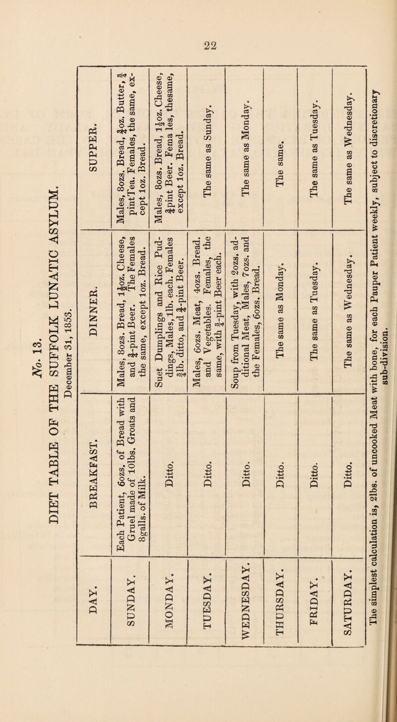DIET TABLE OF THE SUFFOLK LUNATIC ASYLUM, December 31, 1853. Pd w Pa Pa eol-d' i * g U © © * 43 © d S CQ ca r- to TT © . C8 i—J rrt © 03 is 05 +2 ■£ © d Cl, r-H • rH <3^ d C/3 a nd d © ca a ^d !>% nd E-* a nd © d © 00 ca © © Pa W £ /n M © © «2 r-d . o cSft) © & « ;2 © © °^rn K$ © W g jq • H04^ o * _. nd © L-> a, © © Cl © PQ CQ . ti to d ra ca d £ o Ph g co J*. S J1.3 ca ca • H Ph. _L w TJ a> * a • ©g © O <X> O +J ca d 'd © .d a • C3 _Q ■ CO tH bO -d d <o d ca pi © d w ad &b . d d • hH r-H cqj W|<* • © 'P ^ c3 £ pq oTi3 ^ © U •la © s a S3 © © © ^ Ph pq la co d ^ i MW CO © ^ S £p.~ O © CO [> CO rj;J © a la g '• pH £ © 1 CO ' raJ ^ d d ca • . S 03 ° OJ •d ~ E -w co h *s © pq t5 la . CO £->2 g ca o ca © CO CQ © d ^ ^ H S ca II © «§.§* _ P3 © d-lO ,-d d) nd +3 O CO ca nd d o co © a ca © © H TO CO © d H 00 ca © a c3 CM © H «* nd co © d nd © co ca © a ca to © -d H Eh CO Pa M < PQ Pa PQ 3 £ Ui 'g d © 2 t-4 r K pqO C+-I CO O rO . o ca ^ . ,2 _M r. © S ■d1i« 5 ca .2 a o -4-> • 6 ^ co ©Ora pq !>* <1 Q co tH <1 Q tH Q CO >a < Q W >a co pq Eh >h P hH P>L( < Pd co The simplest calculation is, 2lbs. of uncooked Meat with bone, for each Pauper Patient weekly, subject to discretionary sub-division.