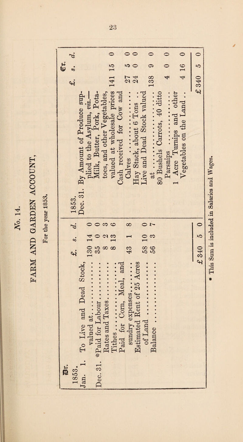 FARM AND GARDEN ACCOUNT, For the year 1853. & « I I I '1(5 o _r ~ d g 5h >>P-| PH “ «w ^ £ O © ® d o W <12 >-> P-t^ r<T «a no Pod d-c 03 •■d © © bDrd O © d r* © h © +3 £ rd £*■ d Eh m tP d ->-3 © © ■d d d ° ^ rd ° > s Cj Id ^ © ° ^ -*-> f-i d -M HD o a d B d © •B a. d d ° f-i co d © . co h 3 * a- ■§ . co co . UO O 00 © • CO r-H co d *0 *0 d CO rd ! . d • © B ■+J c/2 hD d © P hD d d d © h0 !> © • r-H rH h-I o ** B S— ft CO »o . oo d t—i aS d s_, co D © o H JO 05 d B B d f-l p O d ^ co d ^ 'd d P-i Ph * CO 6 © n d d © & d f-i o O <1 UO CM co ^t-i © O co d © £U, d ^ <2 M Ph © co © rd -l-> J-l £ hD d Ph d d d nDd d d B OJ 5h -4-P C3 2 CO b © o d d 'd pp This Sum is included in Salaries and Wages.