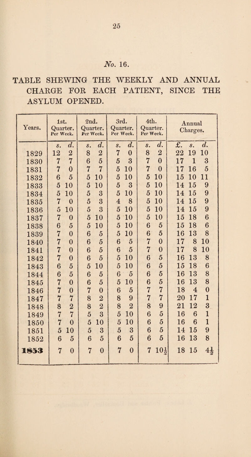 No. 16. TABLE SHEWING THE WEEKLY AND ANNUAL CHARGE FOR EACH PATIENT, SINCE THE ASYLUM OPENED. Years. 1st. Quarter. Per Week. 2nd. Quarter. Per Week, 3rd. Quarter. Per Week. 4th. Quarter. Per Week. Annual Charges. S. S. S. d. S. £. s. d. 1829 12 2 8 2 7 0 8 2 22 19 10 1830 7 7 6 5 5 3 7 0 17 1 3 1831 7 0 7 7 5 10 7 0 17 16 5 1832 6 5 5 10 5 10 5 10 15 10 11 1833 5 10 5 10 5 3 5 10 14 15 9 1834 5 10 5 3 5 10 5 10 14 15 9 1835 7 0 5 3 4 8 5 10 14 15 9 1836 5 10 5 3 5 10 5 10 14 15 9 1837 7 0 5 10 5 10 5 10 15 18 6 1838 6 5 5 10 5 10 6 5 15 18 6 1839 7 0 6 5 5 10 6 5 16 13 8 1840 7 0 6 5 6 5 7 0 17 8 10 1841 7 0 6 5 6 5 7 0 17 8 10 1842 7 0 6 5 5 10 6 5 16 13 8 1843 6 5 5 10 5 10 6 5 15 18 6 1844 6 5 6 5 6 p* 0 6 5 16 13 8 1845 7 0 6 5 5 10 6 5 16 13 8 1846 7 0 7 0 6 5 7 7 18 4 0 1847 7 7 8 2 8 9 7 7 20 17 1 1848 8 2 8 2 8 2 8 9 21 12 3 1849 7 7 5 3 5 10 6 5 16 6 1 1850 7 0 5 10 5 10 6 5 16 6 1 1851 5 10 5 3 5 3 6 5 14 15 9 1852 6 5 6 5 6 5 6 5 16 13 8 1853 7 0 7 0 7 0 7 101 18 15 41