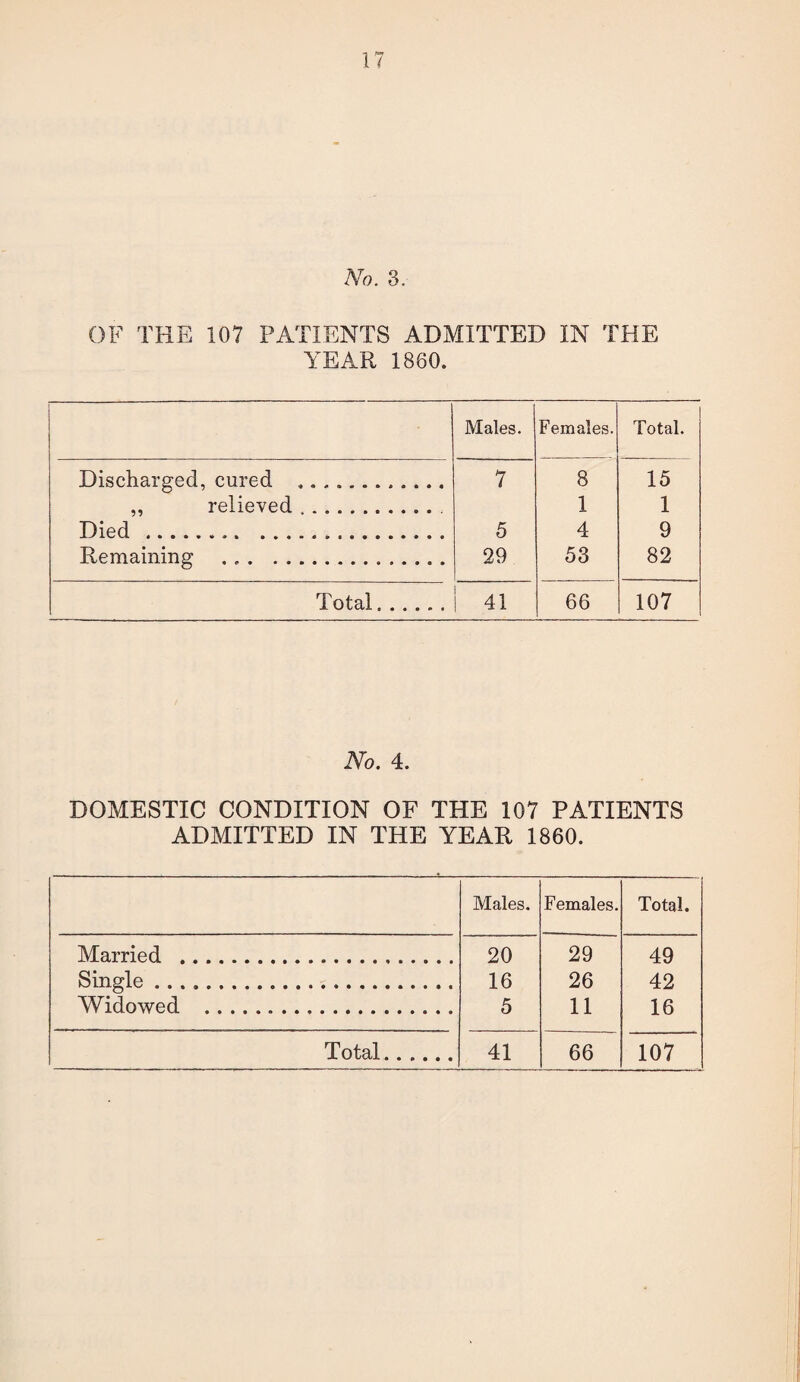 T t*T No. 3. OF THE 107 PATIENTS ADMITTED IN THE YEAR 1860. Males. Females. Total. Discharged, cured .. 7 8 15 ,, relieved .. . 1 1 Died .... .. 5 4 9 Remaining . 29 53 82 Total. [ 41 66 107 No. 4. DOMESTIC CONDITION OF THE 107 PATIENTS ADMITTED IN THE YEAR 1860. Males. Females. Total. Married ... 20 29 49 Single. 16 26 42 Widowed ... 5 11 16