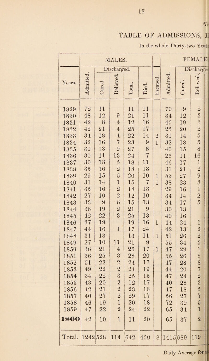 m TABLE OF ADMISSIONS, ] In the whole Thirty-two Yeai 1 MALES. FEMALE Years. | Admitted. Discharged. Died. Escaped. [ Admitted. Discharge Cured. Relieved. Total. | Cured. Relieved 1829 72 11 11 11 70 9 2 1830 48 12 9 21 11 34 12 3 1 1831 42 8 4 12 16 45 19 3 1 1832 42 21 4 25 17 25 20 2 1833 34 18 4 22 14 2 31 14 5 1834 32 16 7 23 9 1 32 18 5 1835 39 18 9 27 8 40 15 8 1836 30 11 13 24 7 26 11 16 1837 30 13 5 18 11 46 17 1 1838 35 16 2 18 13 31 21 2 1839 29 15 5 20 10 1 53 27 9 1840 31 14 1 15 7 1 38 23 3 1841 35 16 2 18 13 29 16 1 1842 27 10 2 12 10 34 14 2 1843 33 9 6 15 13 34 17 5 1844 36 19 2 21 9 30 13 1845 42 22 3 25 13 40 16 1846 37 19 19 16 1 44 24 1 1847 44 16 1 17 24 42 13 2 1848 31 13 13 11 1 51 26 2 1849 27 10 11 21 9 55 34 5 1850 36 21 4 25 17 1 47 29 1 1851 36 25 3 28 20 55 26 8 l 1852 51 22 2 24 17 47 28 8 1853 49 22 2 24 19 44 20 7 1854 34 22 3 25 15 47 24 2 1855 43 20 2 12 17 40 28 3 1856 42 21 2 23 16 47 18 5 1857 40 27 2 29 17 56 27 7 1858 46 19 1 20 18 72 39 5 1859 47 22 2 24 22 65 34 1 42 10 1 11 20 65 37 2 Total. 1242 528 114 642 i 450 8 1415 689 119 ! Daily Average for i