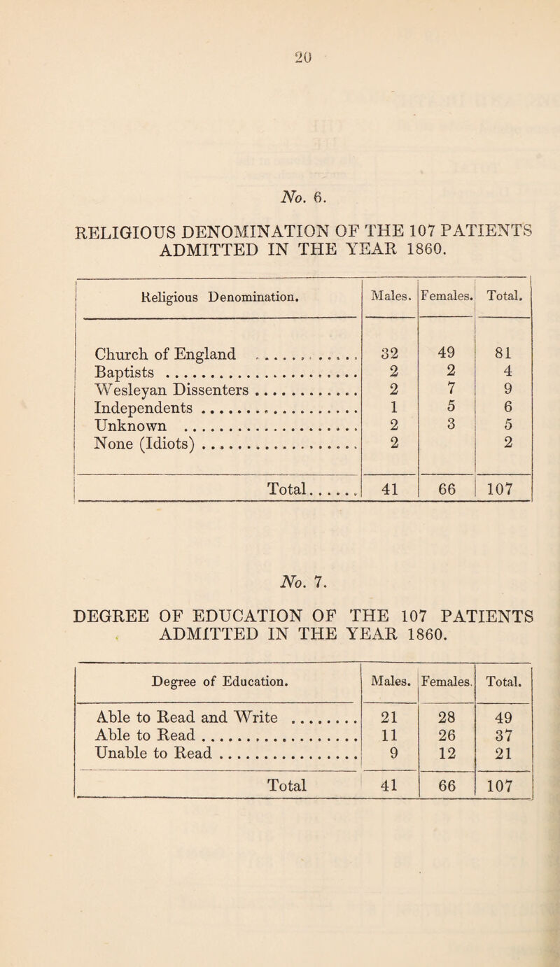 No. 6. RELIGIOUS DENOMINATION OF THE 107 PATIENTS ADMITTED IN THE YEAR 1860. 1 Religious Denomination. Males. F emales. Total. -- Church of England .. ..... 32 49 81 | Baptists . 2 2 4 Wesleyan Dissenters... 2 7 9 Independents. 1 5 6 Unknown .. 2 3 5 None (Idiots).... . 2 2 Total.. 41 66 107 No. 7. DEGREE OF EDUCATION OF THE 107 PATIENTS ADMITTED IN THE YEAR 1860. Degree of Education. Males. Females. Total. Able to Read and Write . 21 28 49 Able to Read... 11 26 37 Unable to Read. 9 12 21