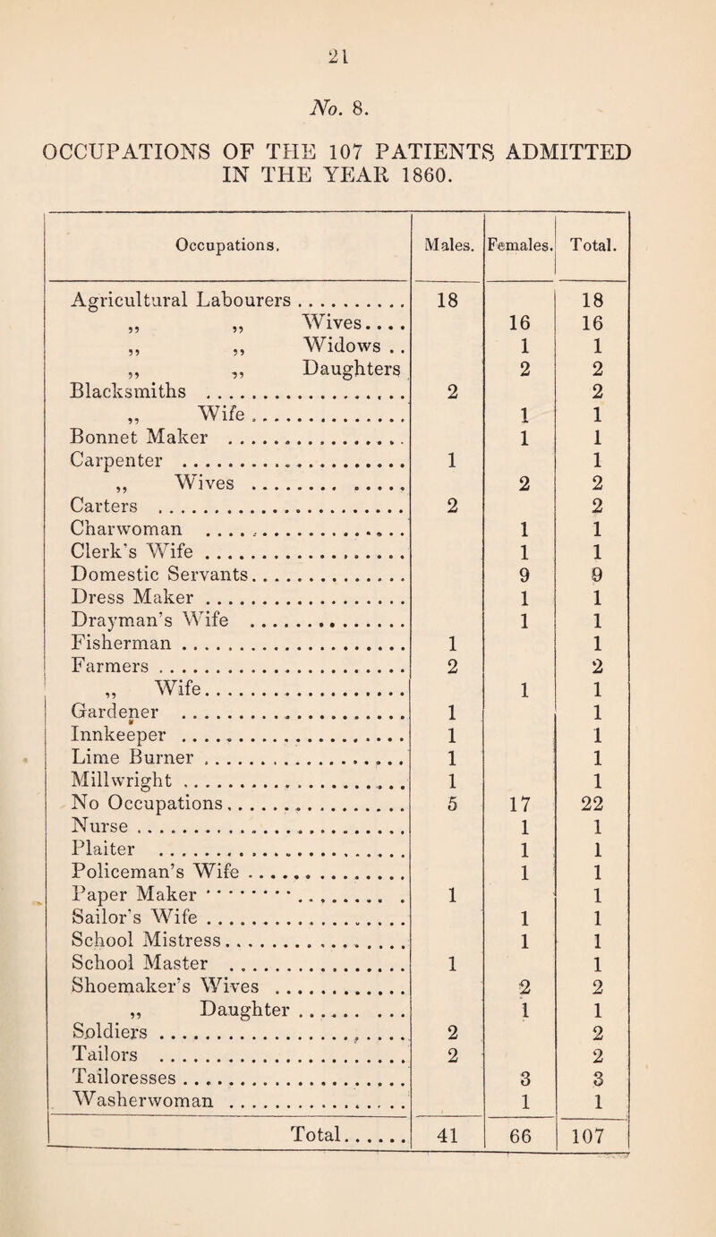 No. 8. OCCUPATIONS OF THE 107 PATIENTS ADMITTED IN THE YEAR 1860. Occupations, Males. Females. Total. Agricultural Labourers. 18 18 „ ,, Wives.... 16 16 ,, ,, Widows . . 1 1 ,, ,, Daughters 2 2 Blacksmiths .. 2 2 „ Wife .. 1 1 Bonnet Maker ... 1 1 Carpenter ... 1 1 ,, Wives .. 2 2 Carters . 2 2 Charwoman . . . . .. 1 1 Clerk’s Wife. 1 1 Domestic Servants. 9 9 Dress Maker. 1 1 Drayman’s Wife . 1 1 Fisherman. 1 1 Farmers.. 2 2 „ Wife.. 1 1 Gardener .. 1 1 Innkeeper ... 1 1 Lime Burner.. 1 1 Millwright , . ... 1 1 No Occupations... 5 17 22 Nurse .... 1 1 Plaiter ... 1 1 Policeman’s Wife.. 1 1 Paper Maker.. . 1 1 Sailor’s Wife.. 1 1 School Mistress.. 1 1 School Master . .... 1 1 Shoemaker’s Wives . 2 2 ,, Daughter. 1 1 Soldiers.. 2 2 Tailors . 2 2 Tailoresses .. 3 3 Washerwoman .. . . 1 1