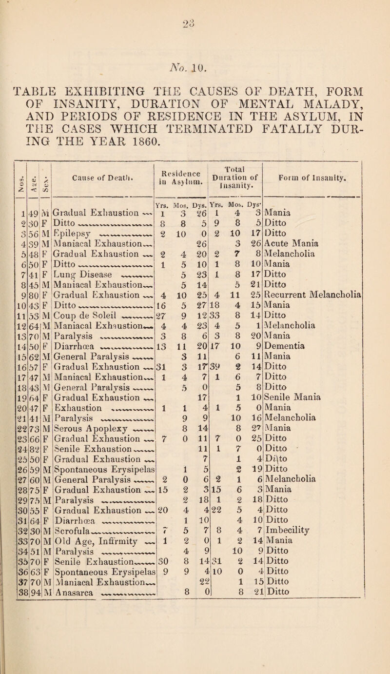 No. 10. TABLE EXHIBITING THE CAUSES OF DEATH, FORM OF INSANITY, DURATION OF MENTAL MALADY, AND PERIODS OF RESIDENCE IN THE ASYLUM, IN THE CASES WHICH TERMINATED FATALLY DUR¬ ING THE YEAR 1860. Cf} V Oi < . CO Cause of Deatli. Residence in Asylum. Total Duration of Insanity. Form of Insanity. Yrs. Mos. Dys. Yrs. Mos. Dys1 1 49 M Gradual Exhaustion — 1 3 26 1 4 3 Mania 2 30 F Ditto *********____ 8 8 5 9 8 5 Ditto o O 56 M Epilepsy ---— 2 10 0 2 10 17 Ditto 4 39 M Maniacal Exhaustion*** 26 3 26 Acute Mania 5 48 F Gradual Exhaustion *** 2 4 20 2 7 8 Melancholia 6 50 F DlttO 1 5 10 1 8 10 Mania 7 41 F Lung- Disease ^^ 5 23 1 8 17 Ditto 8 45 M Maniacal Exhaustion*** 5 14 5 21 Ditto 9 80 F Gradual Exhaustion — 4 10 25 4 11 25 Recurrent Melancholia 10 43 F Ditto ********************* 16 5 27 18 4 15 Mania 11 53 M Coup de Soleil —****** 27 9 12 33 8 14 Ditto 12 64 M Maniacal Exhaustion**. 4 4 23 4 5 1 Melancholia 13 70 M Paralysis —****—****** o O 8 6 3 8 20 M ania 14 50 F Diarrhoea vw 13 11 20 17 10 9 Dementia 15 62 M General Paralysis ****** 3 11 6 11 M ania 16 57 F a. Gradual Exhaustion — 31 3 17 39 2 14 Ditto 17 47 M Maniacal Exhaustion*** 1 4 7 1 6 7 Ditto 18 43 M General Paralysis —.— 5 0 5 8 Ditto 19 64 F Gradual Exhaustion *** 17 1 10 Senile Mania 20 47 F Exhaustion ***.——*** 1 1 4 1 5 0 Mania 21 41 M Paralysis ***—********* 9 9 10 16 Melancholia 22 73 M Serous Apoplexy —*** 8 14 8 Mania 23 66 F Gradual Exhaustion — 7 0 11 7 0 25 Ditto 24 82 F Senile Exhaustion—*** 11 1 7 0 Ditto 25 50 F Gradual Exhaustion *** 7 1 4 Di!|to 26 59 M Spontaneous Erysipelas 1 5 2 19 Ditto 27 60 M General Paralysis ****** 2 0 6 2 1 6 Melancholia 28 75 F Gradual Exhaustion *** 15 2 3 15 6 a o Mania 29 75 M Paralysis **.**..—****** 2 18 1 2 18 Ditto 30 55 F Gradual Exhaustion *** 20 4 4 22 5 4 Ditto 31 64 F Diarrhoea ******-*** 1 10 4 10 Ditto 32 30 M bcrofu I ci -vw* w% wv w* w% i 5 7 8 4 7 Imbecility 33 70 M Old Age, Infirmity *** 1 2 0 1 2 14 Mania 34 51 M Paralysis —***-- 4 9 10 9 Ditto 35 70 F Senile Exhaustion****** 30 8 14 31 2 14lDitto 36 63 F Spontaneous Erysipelas 9 9 4 10 0 4 Ditto 37 70 M Maniacal Exhaustion**. 22 1 15 Ditto 38 94 M Anasarca w%%wwvw^« 8 0 8 21 Ditto