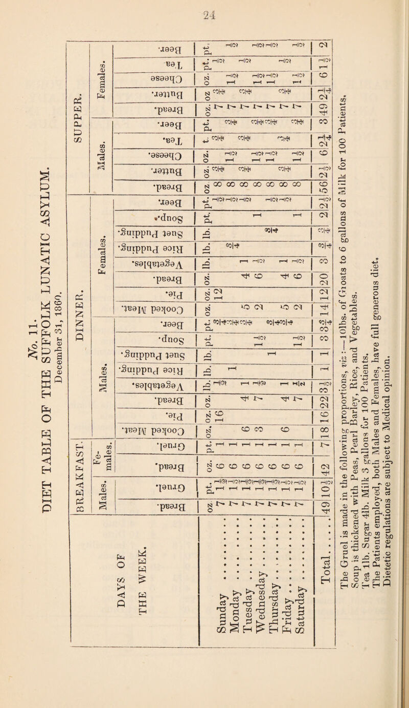 DIET TABLE OF THE SUFFOLK LUNATIC ASYLUM. December 31, 1860. SUPPER. Females. “ r-IKM MlO) Cl a. | HOI <HIC* -Hid MIC? esaeq3 g ^ ^ | •janftg g '•'W ‘pcarg a> Males. Hr? •uax •<-> ^ ^ *0S00l|^) riK* «—5IC9 MC} M|C} CO °aa:yng «C<W crW •paarg | ^OOOOOOOOOOGOOO CO O *0 DINNER. j Females. •aaag | -HCX Ph ca **dnog j +S rH t—H Ct •Suippng jang SSI'? co|^ •Suippng aoiy j£ °0|^ ®0|^ •saiqc^aSa^Y ^ o r-M M|CM t—H MIC} CO ■pcaag | s tjh co Tf <o o O Cl oz. 12' 12 •pjaiyr paqoo3 | N O Cl *o Cl cM Males. •aaag o ®0|^FCO|^CO|^ soiTfSON «0|^ Q. CO •dnog MIC} MIC} O- v—H t-M CO •Smppng ;ang c2 1-1 r-H •Suippng aoiy rQ H -1 •saiq'Bja.SayY ,-q f—1 r-' ^ •pBSJtg tsi 'f N ^ 1>- C5 O C) ■ary n ^ • a C r—1 1-H gcap\f paqooQ g co co co go BREAKFAST. Fe¬ males. •{01UQ ^r-Hr-Hr-Hr-Hr-Hr-Hr-H X *peajg . ' gcococococococo 42 Males. . I—I(d 1—i|C'?r—(|di—ifGiJf—(fd ■—IIC^J.—iit>} rtl©» -X •pca-ig 49 i DAYS OF THE WEEK. ! Sunday . Monday . Tuesday .. Wednesday ........ Thursday .. Friday .. Saturday. Total. ..... The Gruel is made in the following proportions, viz:—lOlbs. of Gioats to 6 gallons of Milk for 100 Patients. Soup is thickened with Peas, Pearl Barley, Rice, and Vegetables. Tea lib. Sugar 41b. Milk 3 gallons for 100 Patients. The Patients employed, both Males and Females, have full generous diet. Dietetic regulations are subject to Medical opinion.