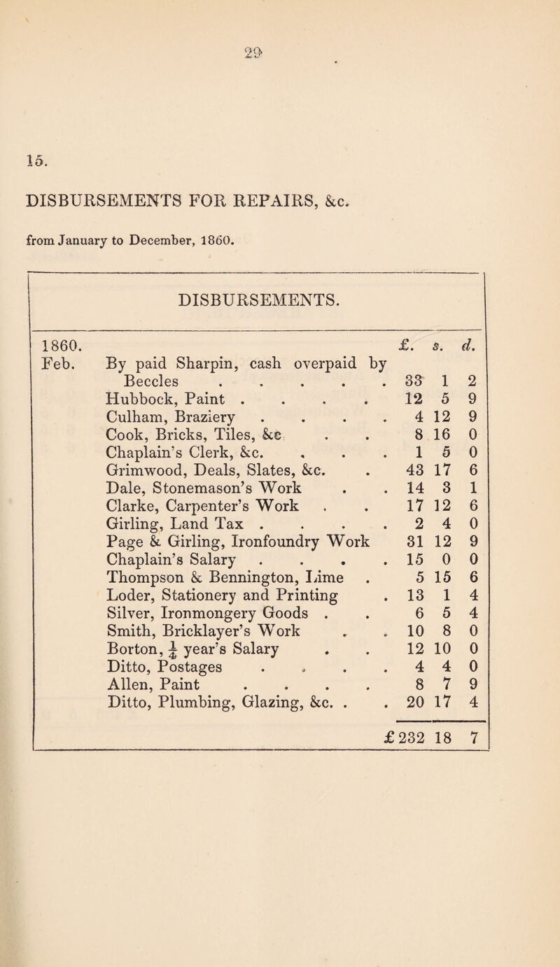 29- 15. DISBURSEMENTS FOR REPAIRS, &c. from January to December, 1860. DISBURSEMENTS. 1860. £. s. d. Feb. By paid Sharpin, cash overpaid by Beccles ..... 33 1 2 Hubbock, Paint .... 12 5 9 Culham, Braziery .... 4 12 9 Cook, Bricks, Tiles, 8 16 0 Chaplain’s Clerk, &c. 1 5 0 Grimwood, Deals, Slates, &c. 43 17 6 Dale, Stonemason’s Work 14 3 1 Clarke, Carpenter’s Work 17 12 6 Girling, Land Tax . 2 4 0 Page & Girling, Ironfoundry Work Chaplain’s Salary .... 31 12 9 15 0 0 Thompson & Bennington, lame 5 15 6 Loder, Stationery and Printing 13 1 4 Silver, Ironmongery Goods . Smith, Bricklayer’s Work 6 5 4 10 8 0 Borton, \ year’s Salary 12 10 0 Ditto, Postages .... 4 4 0 Allen, Paint .... 8 7 9 Ditto, Plumbing, Glazing, &c. . 20 17 4