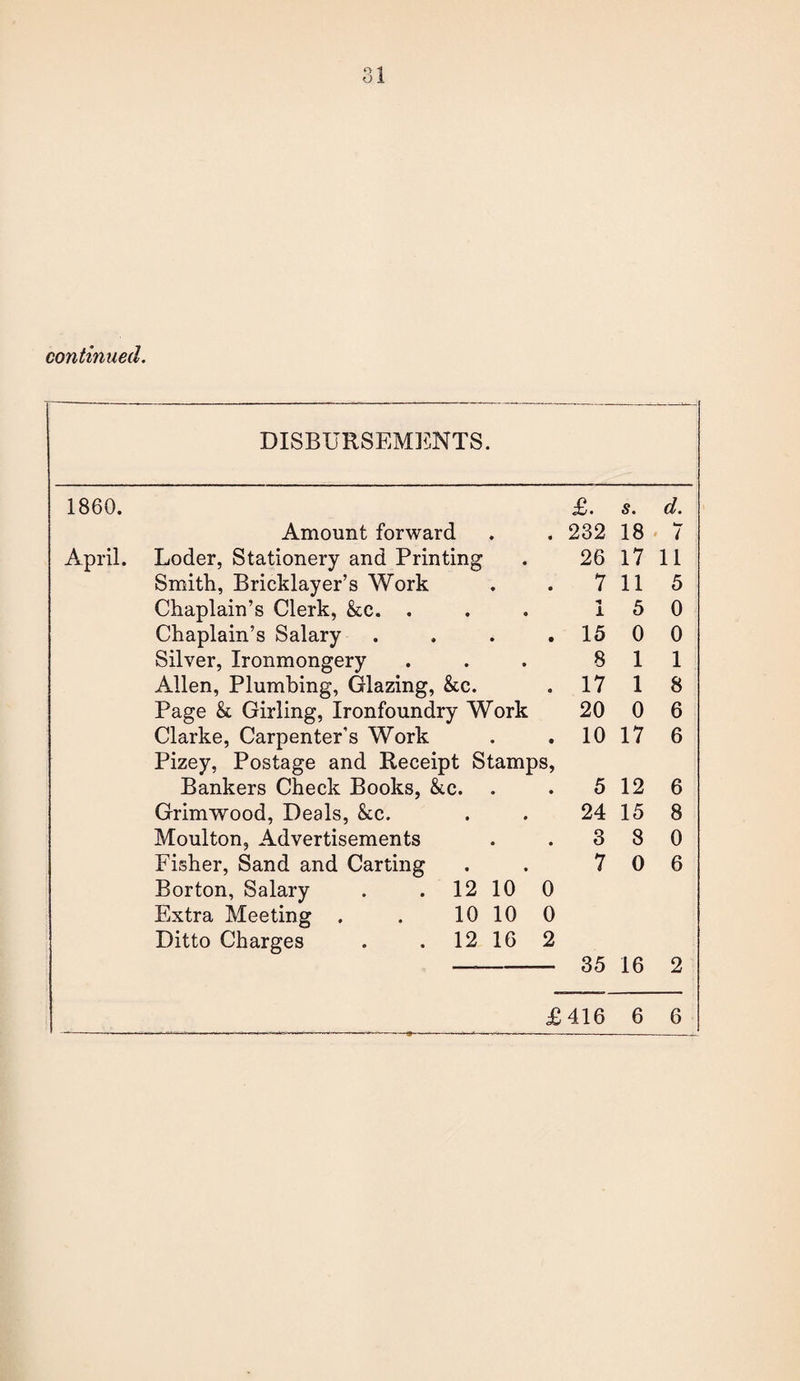 continued.  “.— ■ DISBURSEMENTS. 1860. £. s. d. Amount forward 232 18 w ( April. Loder, Stationery and Printing Smith, Bricklayer’s Work Chaplain’s Clerk, &c. . 26 17 11 7 11 5 * i 5 0 Chaplain’s Salary . 15 0 0 Silver, Ironmongery 8 1 1 Allen, Plumbing, Glazing, &c. 17 1 8 Page & Girling, Ironfoundry Work 20 0 6 Clarke, Carpenter’s Work 10 17 6 Pizey, Postage and Receipt Stamps, Bankers Check Books, &c. 5 12 6 Grinvwood, Deals, &c. 24 15 8 Moulton, Advertisements 3 8 0 Fisher, Sand and Carting Borton, Salary . . 12 10 0 7 0 6 Extra Meeting . . 10 10 0 Ditto Charges . . 12 16 2 35 16 o XJ