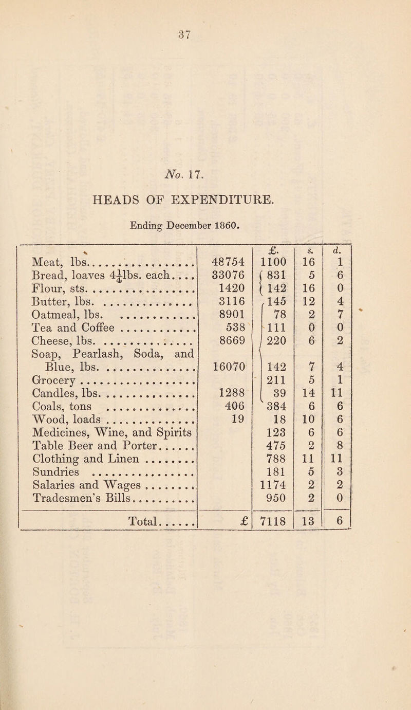 37 No. 17. HEADS OF EXPENDITURE. Ending- December 1860. Meat, lbs... Bread, loaves 4jlbs. each.... Flour, sts. Butter, lbs.. Oatmeal, lbs. Tea and Coffee ... Cheese, lbs. ... Soap, Pearlash, Soda, and Blue, lbs... Grocery.... Candles, lbs. Coals, tons . Wood, loads. Medicines, Wine, and Spirits Table Beer and Porter.. Clothing and Linen ........ Sundries .. Salaries and Wages. Tradesmen’s Bills. £. s. d. 48754 1100 16 1 33076 j 831 5 6 1420 1 142 16 0 3116 145 12 4 8901 78 2 7 538 111 0 0 8669 \ 220 6 2 16070 142 7 4 - 211 5 1 1288 39 14 11 406 384 6 6 19 18 10 6 123 6 6 475 O A 8 788 11 11 181 5 3 1174 2 2 950 2 0