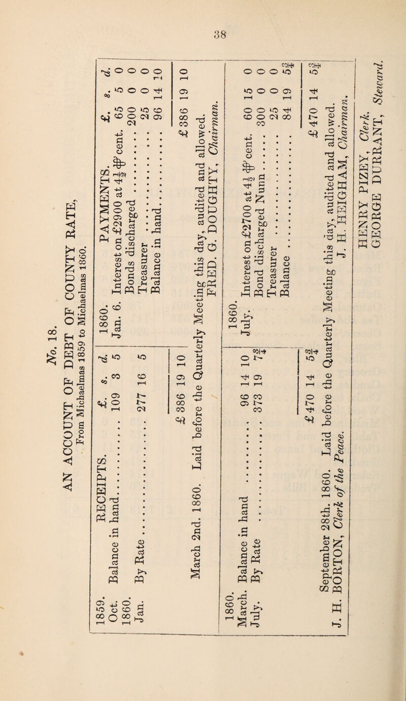 AN ACCOUNT OF DEBT OF COUNTY RATE, From Michaelmas 1859 to Michaelmas i860. so . *o o *o CO )^00(M05 CM -t-J G <D o E“* d £ PP d © o 05 CM g o go <D 5i CD t3 CD be a CD co • r—I d to d G o PP CO CO CO <** 5- CD 5h G co cS CD fH Eh d G aS rG <D o G aS PQ 1860. Jan. 6. io »o o r-H . co co 05 *5 t-H r-H . 05 l>- CO CD O t '* CO ^ r-K cq CO CO H PP i—i W O d PP g PH rG <D o G 03 i. -jii. aS PP <D d PP K*'* PP 05 j o uo O CO CO Q 00 G aS l-o d CD £ O i—< aS d G aS 8 cs . v. * 5S> s Eh d G as -d [3j °o p o Q £T> . ■3© ^ pp bcPp •Sfe ■+» CD CD 5-i CD 5-1 aS G G? CD ,G ■+J CD 5-i eg CD rG nO • rH aS P O co 00 d G (M rG o 5i aS COH* O O CO Tjf co o cq oo co g <D CD <50hJ %= HO) H1 -u aS O O E'¬ en G O G G G £ d CD be 5-« aS G CD GO GO d a ?-< CD d G O PP 5-. CD 5h G co aS CD 5-i Eh o <D o G as i——i aS PP O CO CO IT>~» d 80|-3- o t- d 05 CO CO 05 i>- CO d G aS G d CD > aS d G a3 d CD +-> • f—H d G efi #». K-» aS G m 'r~l G be G • pH (D <D r—■H 5-i CD -M 5-i GOHP g 10 g? ^ G ^ -5 O CD 1- h Tf c° ID rG nO G cj ^ bS • 03 o «$ co ^ 00 V r-C o' 5. <S3 e =n CD aS CD CD P-» PP PP O G Eg g P CO aS d >H I<H G d 00 cq 5-1 CD G (D £ o H <D O cc pq W . H. HHIGHAM, Chairman. HENRY PIZEY, Clerk. GEORGE DURRANT, Steward.