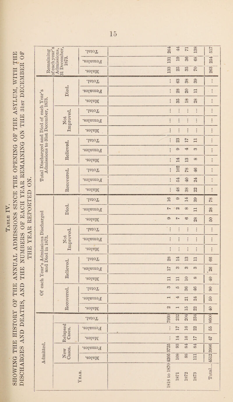 p ^ P o H P HH ^ iH H H M i—i H £ I § P O P a p kH cn < P H as r-H co P a E-i P o o p I—I S3 p P o p p H H P o o 13 t—i 53 i—i C P Ed P P Ed O S3 i ^ 5> cc M m S P « O P m ^ CO § Q P P 53 P <1 P td H P o P P o H to (—i td Ed a l-H H Q 53 M P o Ed co Ed 5h a u *4 Ed P O rS) P P a P P 53 P Ed H Q 53 <H m P H < P P P 53 < m P O P <5 P o CO (—I p 53 O P P H P O P P P P <5 P H P P H Remaining of each year’s Admissions, 31 December, 1873. •mop, 264 44 71 138 rH IQ ’S9p3in9ip 131 19 36 68 IQ <M •sopipt 133 25 35 70 CO co CM Total Discharged and Died of each Year’s Admissions to 31st December, 1873. Died. •mop, 63 38 39 • -soi;nni8^[ 28 20 11 : •sainpi 35 18 28 \ Not Improved. *m°js : : : : ’• •sepninoj; : : : : : •soxnpj; : : : : : Relieved. Toiop 23 17 11 : •S9X'Bin9Lp : os ■'? co • •saxnpix 14 13 8 : Recovered. •mop, 102 78 46 : •S9X13HI9,p 54 40 24 : •S9xnp\[ 48 38 22 : Of each Year’s Admissions Discharged and Died in 1873. Died. •Flop 16 9 14 39 CO •S9X'Bni9^; 7 2 8 11 00 CM •S9xn]ft[ 9 7 6 28 o IQ Not Improved. •m°h : : : : : ,S9X'BUI9lp : : : : • •S9xnxy : : : : * Relieved. ’Flop 28 14 13 11 CO co 'S9X'BTH9Lp 17 3 3 3 CO CM •S9xnpt 11 11 10 8 o Recovered. •Flop 1 3 5 36 46 O Ct> •fenxnnig^x 1 4 21 24 s •S9xnj\[ 2 1 15 22 § HP CD -+-> .-a a •DRop, 7930 232 204 234 8600 Relapsed Cases. •sax'enra.p | 17 16 22 IQ IQ •S9XT3JX[ 14 16 17 New Cases. •sgx'Bing.p 3725 93 84 84 3986 'soxnH 4205 108 88 111 CM pH IQ tF» o . 1^ 00 • r-H <P P _ i—1 CM CO -P> O t>- r- o H 00 00 00 Eh 00 rH i—1 1—1 1-1 00 t-H