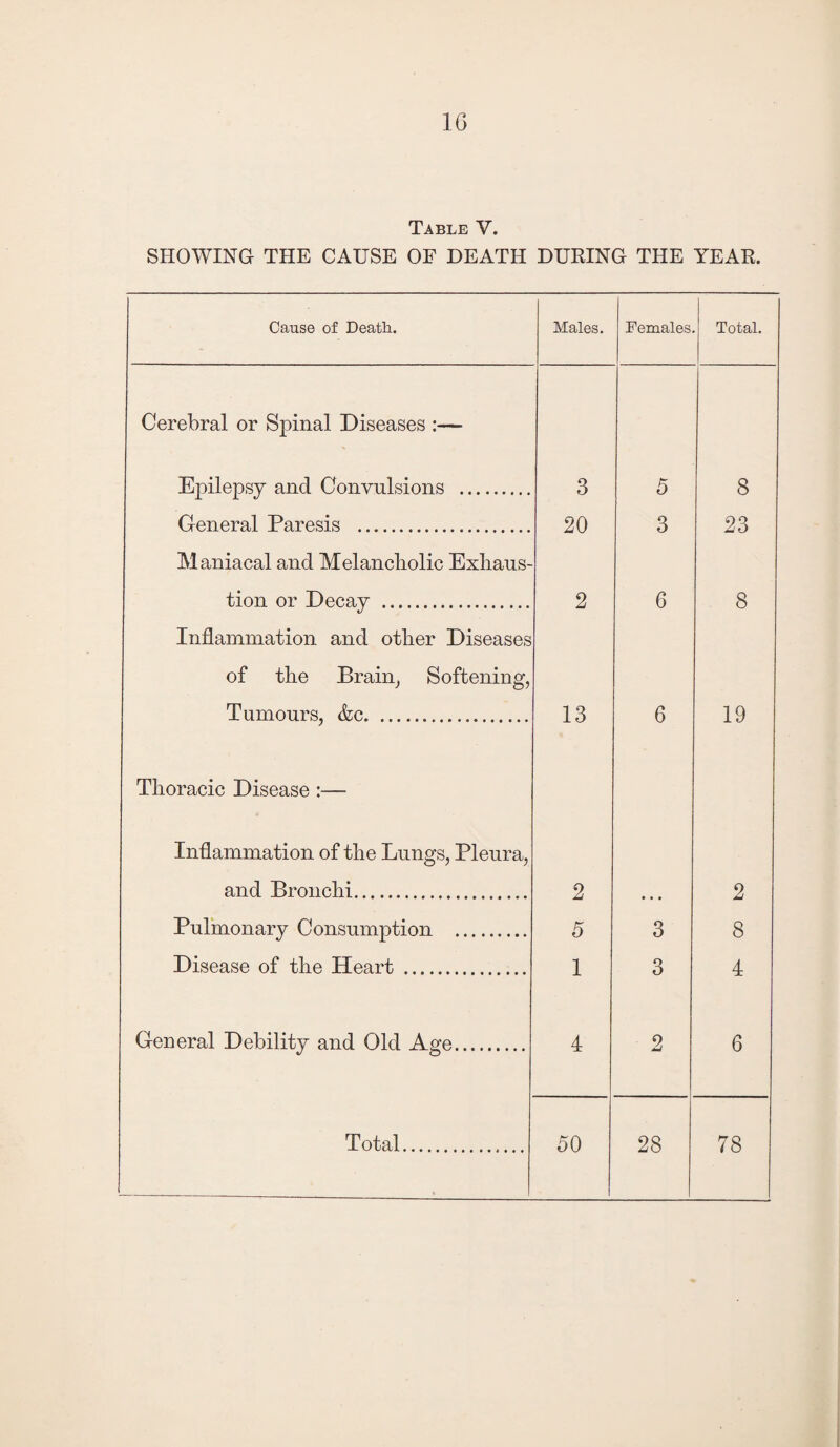Table V. SHOWING THE CAUSE OF DEATH DURING THE YEAR. Cause of Death. Males. Females Total. Cerebral or Spinal Diseases :— Epilepsy and Convulsions . 3 5 8 General Paresis . Maniacal and Melancholic Exliaus- 20 3 23 tion or Decay . Inflammation and other Diseases of the Brain, Softening, 2 6 8 Tumours, &c. Thoracic Disease:— 13 6 19 Inflammation of the Lungs, Pleura, and Bronchi. 2 • • • 2 Pulmonary Consumption . 5 3 8 Disease of the Heart . 1 3 4 General Debility and Old Age. 4 2 6