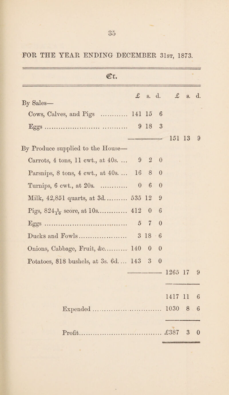 FOR THE YEAR ENDING DECEMBER 31st, 1873. (Pr. £ s. d. £ s. d. By Sales— Cows, Calves, and Pigs . 141 15 6 Eggs. 9 18 3 --- 151 13 9 By Produce supplied to the House— Carrots, 4 tons, 11 cwt., at 40s. ... 9 2 0 Parsnips, 8 tons, 4 cwt., at 40s. ... 16 8 0 Turnips, 6 cwt., at 20s. 0 6 0 Milk, 42,851 quarts, at 3d. 535 12 9 Pigs, 824tl score, at 10s. 412 0 6 Eggs . 5 7 0 Ducks and Fowls. 3 18 6 Onions, Cabbage, Fruit, &c. 140 0 0 Potatoes, 818 bushels, at 3s. 6d.... 143 3 0 ■- 1265 17 9 1417 11 6 Expended. 1030 8 6 Profit. £387 3 0