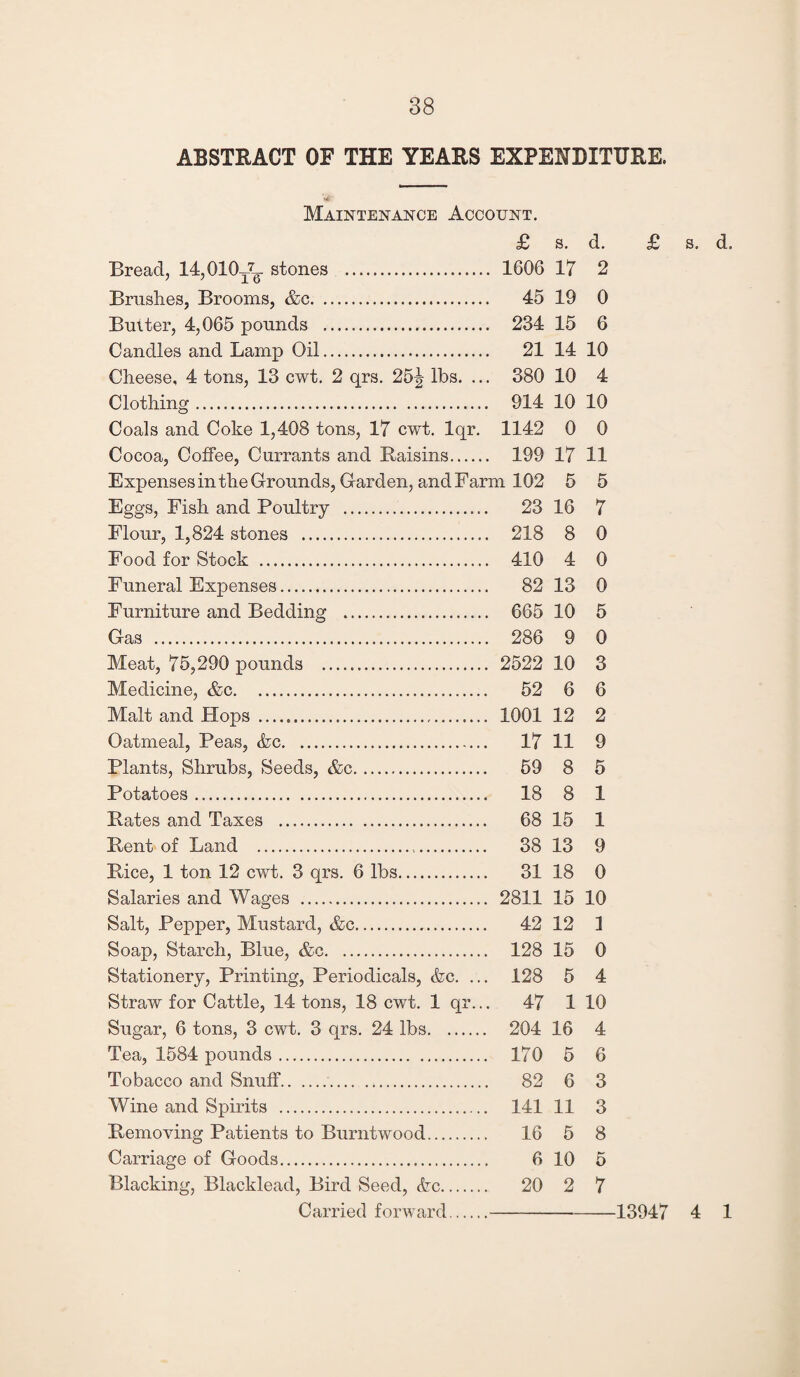 ABSTRACT OF THE YEARS EXPENDITURE. Maintenance Account. £ s. d. £ s. d. Bread, 14,010T7g. stones . 1606 17 2 Brushes, Brooms, Ac. 45 19 0 Butter, 4,065 pounds . 234 15 6 Candles and Lamp Oil. 21 14 10 Cheese, 4 tons, 13 cwt. 2 qrs. 25^ lbs. ... 380 10 4 Clothing. 914 10 10 Coals and Coke 1,408 tons, 17 cwt. Iqr. 1142 0 0 Cocoa, Coffee, Currants and Raisins. 199 17 11 Expenses in the Grounds, Garden, and Farm 102 5 5 Eggs, Fish and Poultry . 23 16 7 Flour, 1,824 stones . 218 8 0 Food for Stock . 410 4 0 Funeral Exjienses. 82 13 0 Furniture and Bedding . 665 10 5 Gas . 286 9 0 Meat, 75,290 pounds . 2522 10 3 Medicine, &c. 52 6 6 Malt and Hops . 1001 12 2 Oatmeal, Peas, Ac. 17 11 9 Plants, Shrubs, Seeds, &c. 59 8 5 Potatoes. 18 8 1 Rates and Taxes . 68 15 1 Rent of Land . 38 13 9 Rice, 1 ton 12 cwt. 3 qrs. 6 lbs. 31 18 0 Salaries and Wages . 2811 15 10 Salt, Pepper, Mustard, &c. 42 12 1 Soap, Starch, Blue, &c. 128 15 0 Stationery, Printing, Periodicals, Ac. ... 128 5 4 Straw for Cattle, 14 tons, 18 cwt. 1 qr... 47 1 10 Sugar, 6 tons, 3 cwt. 3 qrs. 24 lbs. 204 16 4 Tea, 1584 pounds. 170 5 6 Tobacco and Snuff. 82 6 3 Wine and Spirits . 141 11 3 Removing Patients to Burntwood. 16 5 8 Carriage of Goods. 6 10 5 Blacking, Blacklead, Bird Seed, Ac. 20 2 7 Carried forward..13947 4 1