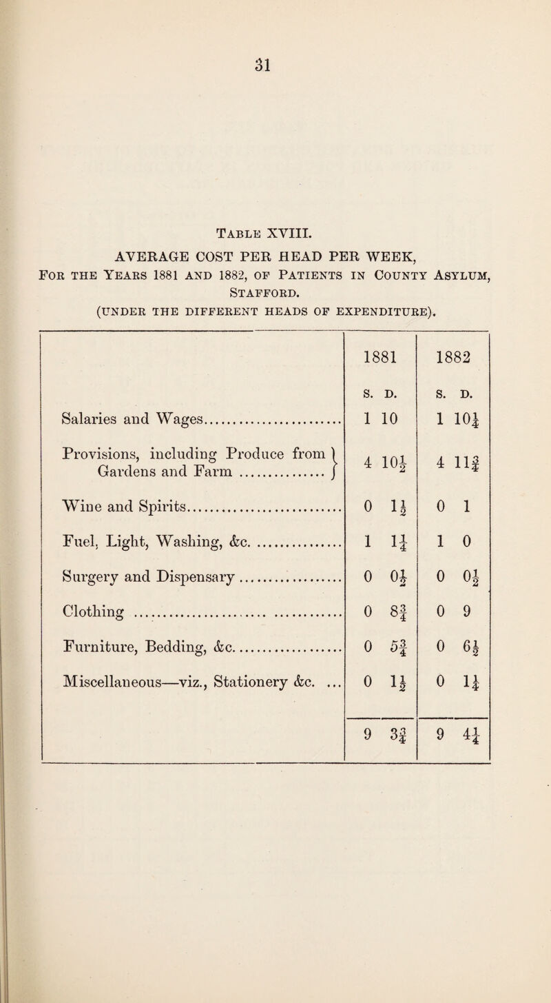 Table XVIII. AVERAGE COST PER HEAD PER WEEK, For the Years 1881 and 1882, of Patients in County Asylum, Stafford. (UNDER THE DIFFERENT HEADS OF EXPENDITURE). 1881 1882 s. D. s. D. Salaries and Wages. 1 10 1 10J Provisions, including Produce from 1 A in] A 113 Gardens and Farm .J 4 10 2 4 1 15 WTine and Spirits. 0 li 0 1 Fuel. Light, Washing, &c. 1 H 1 0 Surgery and Dispensary. 0 oj 0 °l Clothing . 0 8| 0 9 Furniture, Bedding, &c. 0 5| 0 6J Miscellaneous—viz., Stationery &c. ... 0 1—* 0 u 9 3| 9