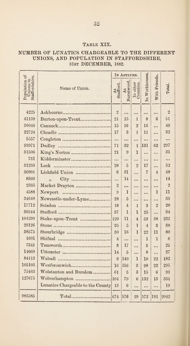 NUMBER OF LUNATICS CHARGEABLE TO THE DIFFERENT UNIONS, AND POPULATION IN STAFFORDSHIRE, 3 1st DECEMBER, 1882. Population of Unions in Staffordshire. Name of Union. Ix Asylums. GQ <5 GO Total. At Stafford. At Bumtwood. In other Counties. B o a a fi o £ ri M | With Frienc 4225 Ashbourne. 2 • • • • • • • M • • • 2 41139 Burton-upon-Trent. 21 15 1 8 6 51 36046 Cannock. 15 16 2 16 • • • 49 22724 Cheadle . 17 r> O 1 11 • • • 32 5557 Congleton. 93971 Dudley . 71 32 1 131 62 297 31506 King’s Norton. 21 9 1 ... ... o -i ol 731 Kidderminster. 31233 Leek . 28 5 2 17 • • • 52 30901 Lichfield Union . 6 31 • • • rr 4 4 48 8360 .. City ..... 14 14 2335 Market Drayton. 2 «f» • • « • • • • • • 9 id 4588 Newport . 9 1 • • • • • • 1 11 34648 Newcastle-under-Lyme. 28 5 • • • • ♦ • •. • O o OO 17712 Seisdon . 18 4 1 3 2 28 30544 Stafford. 37 1 1 25 • • • 64 104299 Stoke-upon-Trent . 120 11 4 59 38 232 29126 Stone . 25 5 1 4 o O 38 38575 Stourbridge . 30 16 1 22 11 80 1601 Shifnal . 4 • * • • • • 1 1 6 7341 Tam worth. 3 17 • • • 5 • • • 25 14069 Uttoxeter . 14 5 • • • 8 • • • 27 84113 Walsall . 9 140 1 10 22 182 105103 Westbromwich. 16 156 8 98 22 295 75463 Wolstanton and Burslem. 61 5 Q o 15 6 90 127675 Wolverhampton . 104 79 6 132 13 334 Lunatics Chargeable to the County 13 6 *•* • • • ... 19