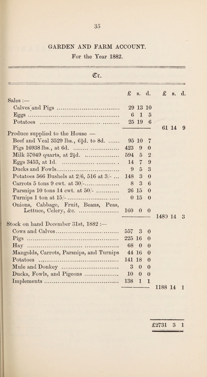 GARDEN AND FARM ACCOUNT. For the Year 1882. (£r. £ s. d. £ s. d. Sales :— Calves And Pigs . 29 13 10 Eggs . 6 1 5 Potatoes . 25 19 6 - 61 14 9 Produce supplied to the House — Beef and Yeal 3529 lbs., 6§d. to 8d. 95 10 7 Pigs 16938 lbs., at 6d. .. 423 9 0 Milk 57049 quarts, at 2jd. 594 5 2 Eggs 3453, at Id. . 14 7 9 Ducks and Fowls. 9 5 3 Potatoes 566 Bushels at 2/6, 516 at 3/- ... 148 3 0 Carrots 5 tons 9 cwt. at 30/-.. 8 3 6 Parsnips 10 tons 14 cwt. at 50/- . 26 15 0 Turnips 1 ton at 15/-. 0 15 0 Onions, Cabbage, Fruit, Beans, Peas, Lettuce, Celery, Ac. 160 0 0 -- 1480 14 3 Stock on hand December 31st, 1882 Cows and Calves. 557 3 0 Pigs . 225 16 0 Hay . 68 0 0 Mangolds, Carrots, Parsnips, and Turnips 44 16 0 Potatoes . 141 18 0 Mule and Donkey . 3 0 0 Ducks, Fowls, and Pigeons . 10 0 0 Implements . 138 1 1 - 1188 14 1 £2731 3 1