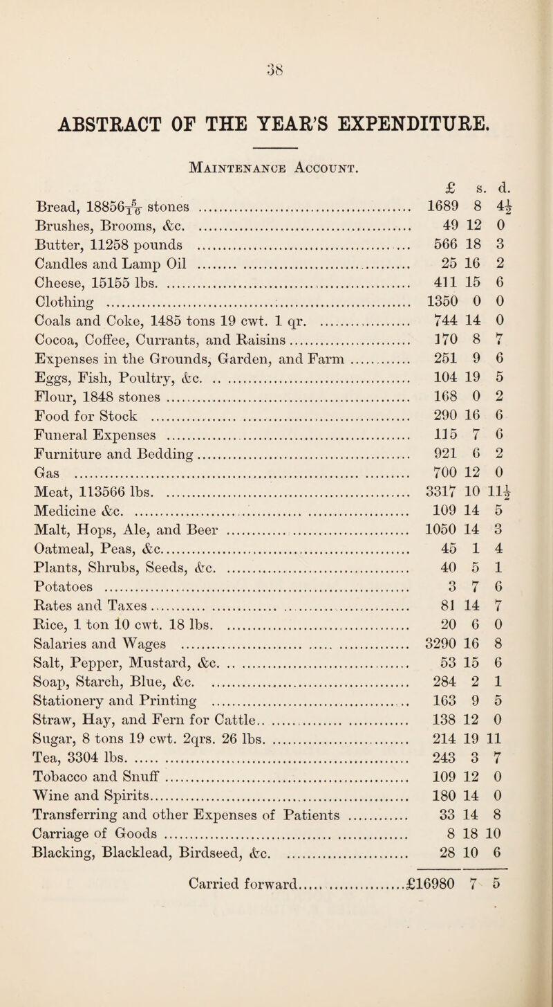 ABSTRACT OF THE YEAR’S EXPENDITURE. Maintenance Account. £ s. d. Bread, 18856yV stones . 1689 8 4 Brushes, Brooms, &c. 49 12 0 Butter, 11258 pounds . 566 18 3 Candles and Lamp Oil . 25 16 2 Cheese, 15155 lbs. 411 15 6 Clothing .;. 1350 0 0 Coals and Coke, 1485 tons 19 cwt. 1 qr. 744 14 0 Cocoa, Coffee, Currants, and Raisins. 170 8 7 Expenses in the Grounds, Garden, and Farm. 251 9 6 Eggs, Fish, Poultry, Ac. 104 19 5 Flour, 1848 stones . 168 0 2 Food for Stock . 290 16 6 Funeral Expenses . 115 7 6 Furniture and Bedding. 921 6 2 Gas . 700 12 0 Meat, 113566 lbs... 3317 10 11£ Medicine &c. 109 14 5 Malt, Hops, Ale, and Beer . 1050 14 3 Oatmeal, Peas, &c. 45 1 4 Plants, Shrubs, Seeds, Ac. 40 5 1 Potatoes . 3 7 6 Rates and Taxes. 81 14 7 Rice, 1 ton 10 cwt. 18 lbs. 20 6 0 Salaries and Wages . 3290 16 8 Salt, Pepper, Mustard, &c. 53 15 6 Soap, Starch, Blue, &c. 284 2 1 Stationery and Printing . .. 163 9 5 Straw, Hay, and Fern for Cattle... 138 12 0 Sugar, 8 tons 19 cwt. 2qrs. 26 lbs. 214 19 11 Tea, 3304 lbs. 243 3 7 Tobacco and Snuff. 109 12 0 Wine and Spirits. 180 14 0 Transferring and other Expenses of Patients . 33 14 8 Carriage of Goods . 8 18 10 Blacking, Blacklead, Birdseed, Ac. 28 10 6 Carried forward.£16980 7 5 bo|t—