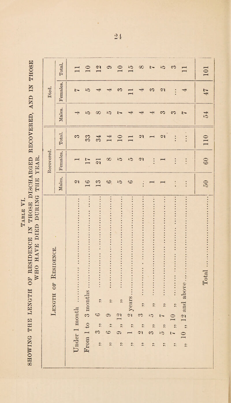 SHOWING THE LENGTH OF RESIDENCE IN THOSE DISCHARGED RECOVERED, AND IN THOSE WHO HAVE DIED DURING THE YEAR. Length of Residence. Under 1 month . From 1 to 3 months. „ 3 55 c „ .. » 3 55 9 . „ 9 „ 12 „ . „ 1 „ 2 years. 5 5 -1 5 5 5 5 . 5 5 9 ,, l ,, .. 55 * 55 ^9 ,, . j, 10 ,, 12 and above.