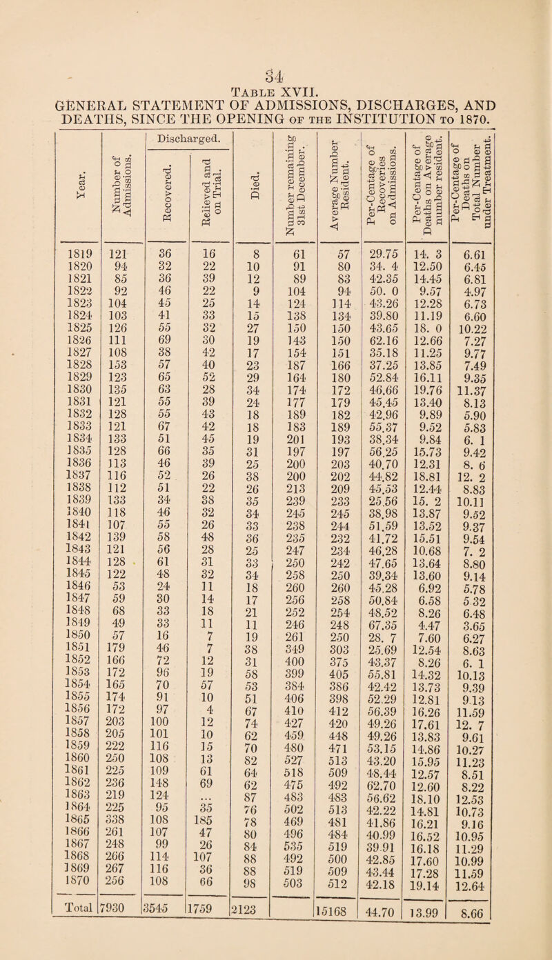 Table XVII. GENERAL STATEMENT OF ADMISSIONS, DISCHARGES, AND DEATHS, SINCE THE OPENING of the INSTITUTION to 1870. Year. Number of Admissions. Recovered. g- o & arged. a • t1 >> EH .2 ■3 ° pH Died. Number remaining 31st December. ! Average Number Resident. Per-Centage of Recoveries on Admissions. Per-Centage of Deaths on Average number resident. Per-Centage of Deaths on Total Number under Treatment. 1819 121 36 16 8 61 57 29.75 14. 3 6.61 1820 94 32 22 10 91 80 34. 4 12.50 6.45 1821 85 36 39 12 89 83 42.35 14.45 6.81 1822 92 46 22 9 104 94 50. 0 9.57 4.97 1823 104 45 25 14 124 114 43.26 12.28 6.73 1824 103 41 33 15 138 134 39.80 11.19 6.60 1825 126 55 32 27 150 150 43.65 18. 0 10.22 1826 111 69 30 19 143 150 62.16 12.66 7.27 1827 108 38 42 17 154 151 35.18 11.25 9.77 1828 153 57 40 23 187 166 37.25 13.85 7.49 1829 123 65 52 29 164 180 52.84 16.11 9.35 1830 135 63 28 34 174 172 46.66 19.76 11.37 1831 121 55 39 24 177 179 45.45 13.40 8.13 1832 128 55 43 18 189 182 42.96 9.89 5.90 1833 121 67 42 18 183 189 55.37 9.52 5.83 1834 133 51 45 19 201 193 38.34 9.84 6. 1 1835 128 66 35 31 197 197 56.25 15.73 9.42 1836 113 46 39 25 200 203 40.70 12.31 8. 6 1837 116 52 26 38 200 202 44.82 18.81 12. 2 1838 112 51 22 26 213 209 45.53 12.44 8.83 1839 133 34 38 35 239 233 25 56 15. 2 10.11 1840 118 46 32 34 245 245 38.98 13.87 9.52 1841 107 55 26 33 238 244 51.59 13.52 9.37 1842 139 58 48 36 235 232 41.72 15.51 9.54 1843 121 56 28 25 247 234 46.28 10.68 7. 2 1844 128 61 31 33 250 242 47.65 13.64 8.80 1845 122 48 32 34 258 250 39.34 13.60 9.14 1846 53 24 11 18 260 260 45,28 6.92 5.78 1847 59 30 14 17 256 258 50.84 6.58 532 1848 68 33 18 21 252 254 48.52 8.26 6.48 1849 49 33 11 11 246 248 67.35 4.47 3.65 1850 57 16 7 19 261 250 28. 7 7.60 6.27 1851 179 46 7 38 349 303 25.69 12.54 8.63 1852 166 72 12 31 400 375 43.37 8.26 6. 1 1853 172 96 19 58 399 405 55.81 14.32 10.13 1854 165 70 57 53 384 386 42.42 13.73 9.39 1855 174 91 10 51 406 398 52.29 12.81 913 1856 172 97 4 67 410 412 56.39 16.26 11.59 1857 203 100 12 74 427 420 49.26 17.61 12. 7 1858 205 101 10 62 459 448 49.26 13.83 9.61 1859 222 116 15 70 480 471 53.15 14.86 10.27 1860 250 108 13 82 527 513 43.20 15.95 11.23 1861 225 109 61 64 518 509 48.44 12.57 8.51 1862 236 148 69 62 475 492 62.70 12.60 8.22 1863 219 124 •.. 87 483 483 56.62 18.10 12.53 1864 225 95 35 76 502 513 42.22 14.81 10.73 1865 338 108 185 78 469 481 41.86 16.21 9.16 1866 261 107 47 80 496 484 40.99 16.52 10.95 1867 248 99 26 84 535 519 39.91 16.18 11.29 1868 266 114 107 88 492 500 42.85 17.60 10.99 1869 267 116 36 88 519 509 43.44 17.28 11.59 1870 256 108 66 98 503 512 42.18 19.14 12.64 Total 7930 3545 1759 2123 15168 44.70 13.99 8.66