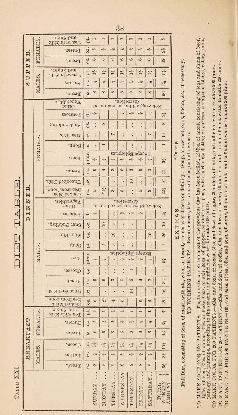 Table XXI. 88 < h H x fi -.reSng pn-B 20TH B9X •pB8j;a; •jBSng puB mm •pB9ja H ft <! -tOTRO 4B ^no p9AJ9s rpu[ p-9qSx9Ai ^ojq •soo^b^oj : <M 'Sttippiid ijeng •8TJ ^B9H n : : rH Ph * H[CH •soy H|C* rd9p Hlc^ da i H]C5 ld90' Hid ^a 00 rH •9IX0q XIIOIJ 09JJ o (M MALES. ^b bio p9A.i9s ^iiq poqSxoAV ^ojq •sao^B^oj £i Bl+ ral-tf H|H Wl4H : i6 •Snippnq ijeng s3 : o o rH : : O rH •9ia ^9h S3* : o o rH : : : o rH O CM •dnog 43 • Ph * rH : : rH M90a in 43 .a kw ccM •SOI «|H idep »W da CCItJH }d90 co|4( *a «|4< | H|H lO •9S99qQ si : o : rH \ rH •pB9.ia oz. 6 CD X CD CD X X •qsia paqooouxi sq’ : o : : CD rH : CD rH •0tioq uioaj 99.tj ^B9|^[ paqooo S3 CO o * CM 4? CD : CD 00 CQ BREAKFAST. FEMALES. MBSng pUB ^ITM qdAV 'BSL pt. 1 rH rH rH rH rH rH i> •rawna oz. 1 2 H|C^ H|®4 Hl« H|d H[d H|d X •pB9.xq oz. 6 CD CD CD CD CD CD CQ MALES. ’BOOOQ pt. H H|C<» rH h|®> rH H|CH rH h|ch rH H[d rH H|d 1 ^ 1 Hid o rH •J0^Tia S3 h!cs O Hl« H|0» h|o H|d Hid Hid X •pB0.xg; oz. lO SUNDAY . MONDAY . TUESDAY. WEDNESDAY THURSDAY... FRIDAY. SATURDAY... TOTAL ) WEEKLY I AMOUNT, j d m o d 0? b£ o o o l/l © £ ^ rH be ?H ^ 03 rH o 2 m © d 43 4-3 © T3 o (/) < 0? Ej Pi <1 $ * - Ci5 I & M . ft £ O ■§ ^ 1 H rd -4—3 CQ O CD C4—( o be d •fH 4-3 GQ • r—1 gq d o o 4^r © d 6 © d © -rH •° a l/l ?H f—• © d ft 1 d > d ( 12 ! 4h 1 O '-oo ’ Pi ! •* 43 CQ © d 43 d ■3 a © © o £ 'd 2 ^ £h Q) & M p 5 & a sa p p £ ^ S c3 -g ft  44 o £ S3 cr ti P P o y to b£ ° y p 43 • r-t ^ ft y So ° 0-2 ® ^ f-H N -t|ci o o X) ^ TP - eg rg o a fj CQ 05 e CD P P ® o ■s - • $4 “ e8 P 00 44 o -4+3 “H© =! d £ S to ! 43 d c o o r3 § • cQ ra e jS ^ 50 is •* d o P ,p> e3 « *8 i^a P G0‘ 00 S5 ^ <» d _j •«^ ; pf p 1 o * m co ! 08 rfi ! S % O CQ © £ <44 CD o « . c3 CQ © N 43 O 4h (M o nd d d CQ ifi X CQ o 05 d d © l# ^ GC ° I be W P ,_t O Ph o o o P o - N ft P3 '3 g oo m u S <i ^ o 2 o a o p 0 cd § H T £ '. W W H <1 ft o o ft i—i Eh <1 <N (1, ft O ft o o N ft O ft <1 ft Eh o Eh ft ft ft O O ft ft w w <i <3 y y y l^i Kn <i o o o Eh Eh Eh : M ◄