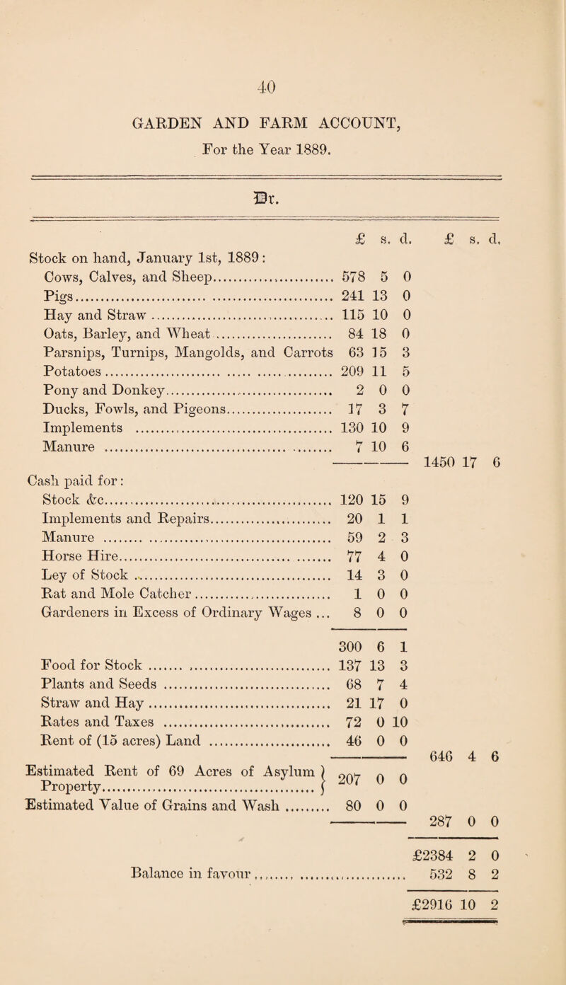 GARDEN AND FARM ACCOUNT, For the Year 1889. ©r. £ s. d. £ s. d. Stock on hand, January 1st, 1889: Cows, Calves, and Sheep... 578 5 0 Pigs. 241 13 0 Hay and Straw... 115 10 0 Oats, Barley, and Wheat. 84 18 0 Parsnips, Turnips, Mangolds, and Carrots 63 15 3 Potatoes... 209 11 5 Pony and Donkey. 2 0 0 Ducks, Fowls, and Pigeons. 17 3 7 Implements ... 130 10 9 Manure . hr i 10 6 1450 17 6 Cash paid for: Stock &c. 120 15 9 Implements and Repairs. 20 1 1 Manure ... 59 2 3 Horse Hire. 77 4 0 Ley of Stock .. 14 3 0 Rat and Mole Catcher. 1 0 0 Gardeners in Excess of Ordinary Wages ... 8 0 0 300 6 1 Food for Stock . .. 137 13 3 Plants and Seeds . 68 7 4 Straw and Hay. 21 17 0 Rates and Taxes . 72 0 10 Rent of (15 acres) Land . 46 0 0 646 4 6 Estimated Rent of 69 Acres of Asylum ) Property. j 207 0 0 Estimated Value of Grains and Wash. 80 0 0 287 0 0 £2384 2 0 Balance in favour .. 532 8 2 £2916 10 2