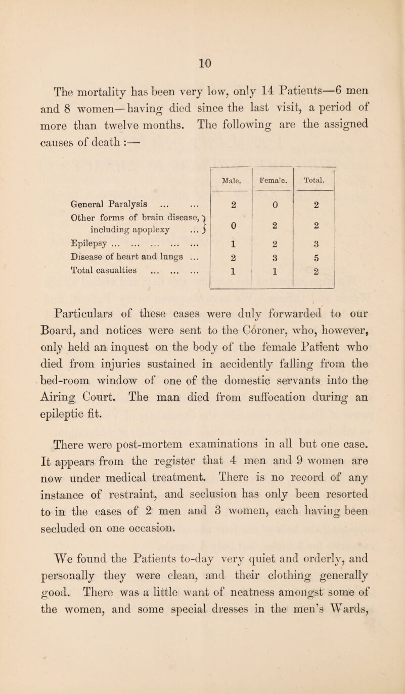 The mortality has been very low, only 14 Patients—6 men and 8 women—having died since the last visit, a period of more than twelve months. The following are the assigned causes of death :— Male. Female. Total. General Paralysis 2 0 2 Other forms of brain disease, ^ including apoplexy ... ) 0 2 2 Epilepsy. 1 2 3 Disease of heart and lungs ... 2 3 5 Total casualties . 1 1 2 Particulars of these cases were duly forwarded to our Board, and notices were sent to the Coroner, who, however, only held an inquest on the body of the female Patient who died from injuries sustained in accidently falling from the bed-room window of one of the domestic servants into the Airing Court. The man died from suffocation during an epileptic fit. There wTere post-mortem examinations in all but one case. It appears from the register that 4 men and 9 women are now under medical treatment. There is no record of any instance of restraint, and seclusion has only been resorted to in the cases of 2 men and 3 women, each having been secluded on one occasion. We found the Patients to-day very quiet and orderly, and personally they were clean, and their clothing generally good. There was a little want of neatness amongst some of the women, and some special dresses in the men’s Wards,