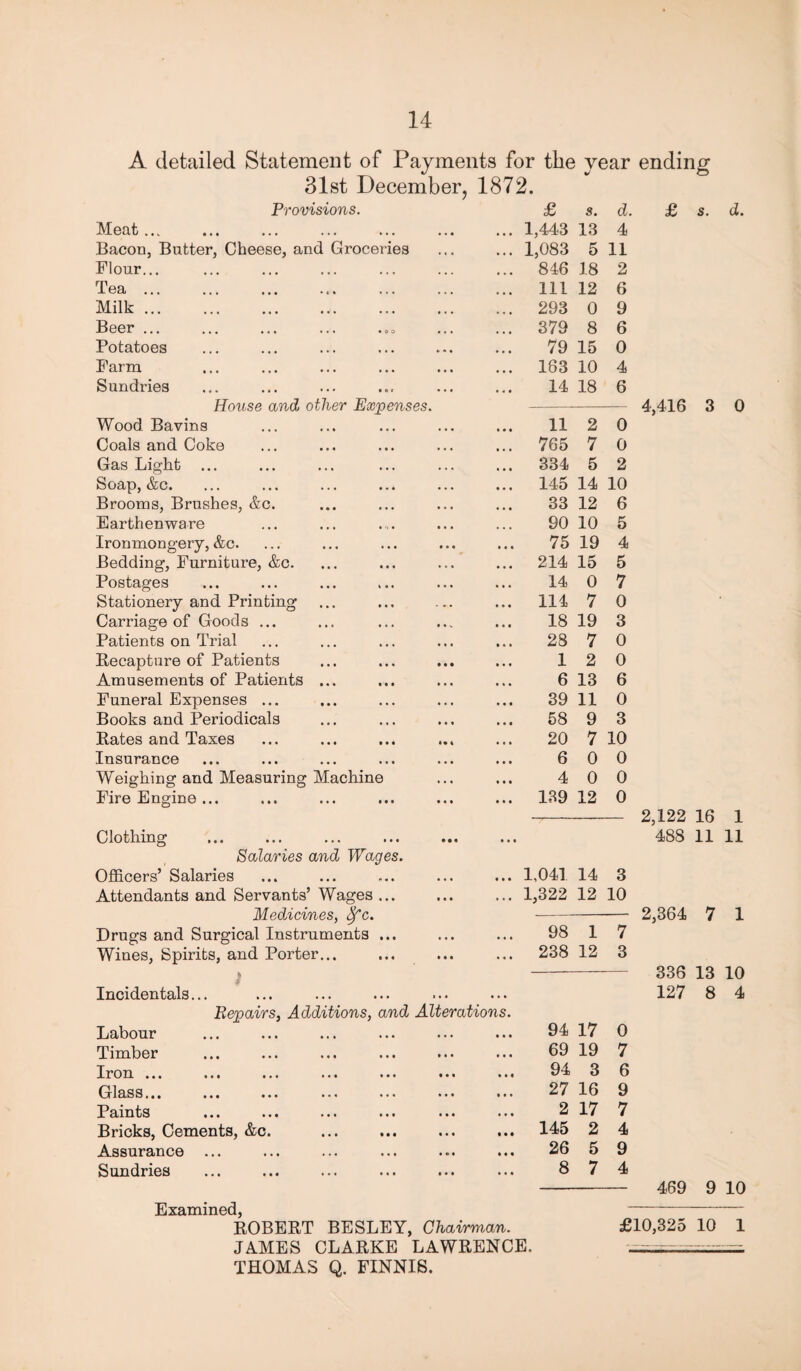 A detailed Statement of Payments for the year 31st December, 1872. Provisions. Meat ,.v £ 1,443 s. 13 d. 4 Bacon, Butter, Cheese, and Groceries • • • 1,083 5 11 Flour... • • • 846 18 2 Tea ... • • • 111 12 6 Milk. , 293 0 9 Beer ... * • • 379 8 6 Potatoes • • • 79 15 0 Farm • • • 183 10 4 Sundries • • • 14 18 6 House and other Expenses. Wood Bavins • • • 11 2 0 Coals and Coke ... 765 7 0 Gas Light ... • • • 334 5 2 Soap, &c. • • • 145 14 10 Brooms, Brushes, &c. • • • 33 12 6 Earthenware ... 90 10 5 Ironmongery, &c. • • • 75 19 4 Bedding, Furniture, &c. • • • 214 15 5 Postages • • • 14 0 7 Stationery and Printing • ♦ • 114 7 0 Carriage of Goods ... • • « 18 19 3 Patients on Trial • • • 28 7 0 Recapture of Patients t • • 1 2 0 Amusements of Patients ... • • • 6 13 6 Funeral Expenses ... • • • 39 11 0 Books and Periodicals • • • 58 9 3 Rates and Taxes • • • 20 7 10 Insurance • • • 6 0 0 Weighing and Measuring Machine 4 0 0 Fire Engine ... ... 139 12 0 Clothing • • • Salaries and Wages. Officers’ Salaries • • • 1,041 14 3 Attendants and Servants’ Wages ... • • • 1,322 12 10 Drugs and Surgical Instruments ... 98 1 7 Wines, Spirits, and Porter... ... 238 12 3 Incidentals... Repairs, Additions, and Alterations. Labour 94 17 0 Timber • • • 69 19 7 Iron ... • • • 94 3 6 Glass... ... ... ... ... ••• • • • 27 16 9 Points ••• ••• ••• ••• ••• • • • 2 17 7 Bricks, Cements, &c. 145 2 4 Assurance • • • 26 5 9 Sundries ... 8 7 4 ending £ s. d. 4,416 3 0 2,122 16 1 488 11 11 2,364 7 1 336 13 10 127 8 4 469 9 10 Examined, - ROBERT BESLEY, Chairman. £10,325 10 1 JAMES CLARKE LAWRENCE. ■ THOMAS Q. FINNIS.