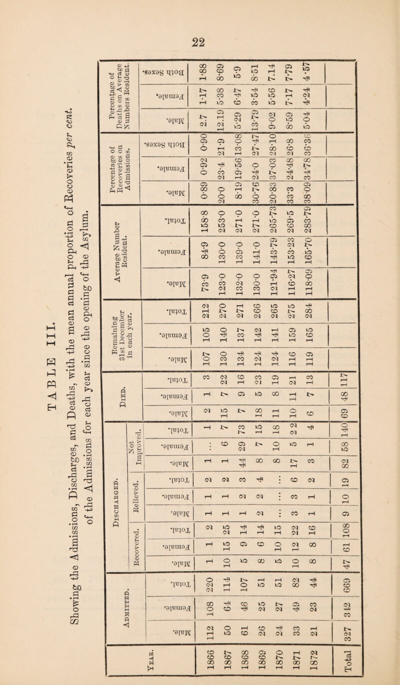 Percentage of Deaths on Average NTiimhorc RpsiriPTit. i •S9X0S TROg[ 00 05 ,H xH 05 00 Cp <-5 lO r-j 1^. rH 00 00 t> l> ^ j ‘ape rasa 1-17 5- 38 6- 47 3- 54 5-56 7- 17 4- 24 • •OlUR 2.7 12.19 5-29 13-79 9-02 8-59 5-04 Percentage of Recoveries on A rl m icoi nn o 5 4 •Saxos qpog; O 00 O <5C 05 05 O rH OO CO O ri CO do CO (d CO rH Cl CO CO CO 5 Q Q 3 mpnraaa 0-92 23- 4 19-56 24- 0 37-03 24-48 3478 3 1 •9pcj\[ 0-89 20-0 8-19 30-76 20-83 33-3 38-09 Average Number Resident. 'PROX 158-8 2530 271-0 271-0 265-73 269-5 283-79 •gpBtugj 84-9 130-0 139-0 141-0 143-79 153-23 165-70 •aiuH 73-9 1230 132-0 130-0 121-94 116-27 118-09 Remaining 31st December in each year. ‘PROX 212 270 271 266 265 275 284 •ainmaa 105 140 137 142 141 159 165 Died. •apemaj i—1 D 05 XO CO i—1 1>» rH 00 •apnpf (N IO r> GO rH O r- rH r-4 rH rH ^ 05 CO p W O « <1 w o m M fi Not Improved. •pepox 1 7 73 15 18 2 2 4 140 •operaa^ 6 29 7 10 5 1 00 XO •81EH 1 1 44 8 8 17 3 CO 00 Relieved. •pepox CO CO CO ri* • CD CO C5 H •oprmioL.p 1 1 2 2 • • • 3 1 o 1—1 •9FH rH rH *-H Ol • CO rH 05 Recovered. irpox 2 25 14 14 15 22 16 00 o rH •apnraoa 1 15 9 6 10 12 8 rH <x> •9IEH 1 10 5 8 5 10 8 i> P H B B M a P 'IR1°X 220 114 107 51 51 82 44 699 •opninajp 108 64 46 25 27 49 23 <M CO •8FW 112 50 61 26 24 33 21 327 pi H M 1866 1867 1868 1869 1870 1871 1872 Total