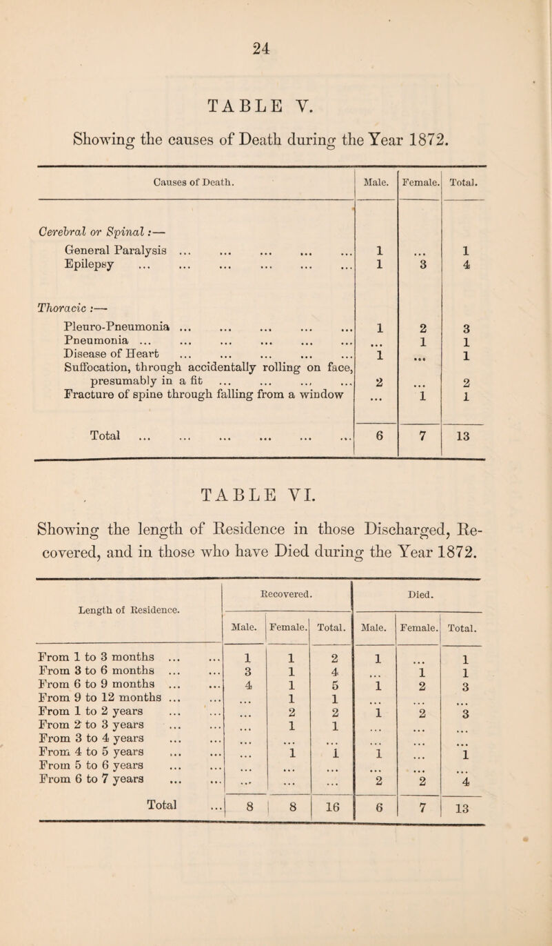 TABLE Y. Showing the causes of Death during the Year 1872. o o Causes of Death. Male. Female. Total. Cerebral or Spinal:— General Paralysis ... 1 1 Epilepsy . 1 3 4 Thoracic :— Plenro-Pneumonia ... 1 2 3 Pneumonia ... 1 1 Disease of Heart 1 1 Suffocation, through accidentally rolling on face, presumably in a fit 2 2 Fracture of spine through falling from a window • • • i 1 T otal .». ... .«• • • • ••• .«. 6 7 13 TABLE VI. Showing the length of Residence in those Discharged, Re¬ covered, and in those who have Died during the Year 1872. Length of Residence. Recovered. Died. Male. Female. Total. Male. Female. Total. From 1 to 3 months 1 1 2 1 1 From 3 to 6 months 3 1 4 1 1 From 6 to 9 months 4 1 5 1 2 3 From 9 to 12 months ... 1 1 From 1 to 2 years 2 2 1 2 3 From 2 to 3 years 1 1 • • • From 3 to 4 years From 4 to 5 years 1 1 1 1 From 5 to 6 years From 6 to 7 years ... ... ... 2 2 4 ! 8 16 6 7 13