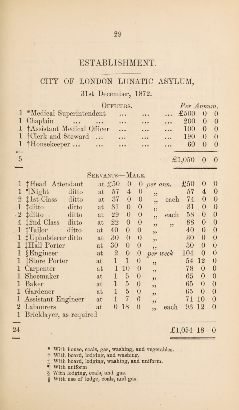 ESTABLISHMENT. CITY OF LONDON LUNATIC ASYLUM, 31st December, 1872. Officers. 1 * Medical Superintendent 1 Chaplain 1 f Assistant Medical Officer Per Annum. £500 0 0 200 0 0 100 0 0 1 f Clerk and Steward • • • • • • • • • • 190 0 0 1 f Housekeeper ... • • • • • • • • 99 60 0 0 5 £1,050 0 0 Servants- -Male. 1 JHead Attendant at £50 0 0 per aim. £50 0 0 1 if Night ditto at 57 4 0 57 4 0 2 J 1st Class ditto at 37 0 0 each 74 0 0 1 J ditto ditto at 31 0 0 j? 31 0 0 ■ 2 1 ditto ditto at 29 0 0 Y) each 58 0 0 4 12nd Class ditto at 22 0 0 jy 88 0 0 1 j Tailor ditto at 40 0 0 40 0 0 1 { Upholsterer ditto at 30 0 0 V 30 0 0 1 JHall Porter at 30 0 0 V 30 0 0 1 § Engineer at 2 0 0 per week 104 0 0 1 || Store Porter at 1 1 0 54 12 0 1 Carpenter at 1 10 0 78 0 0 1 Shoemaker at 1 5 0 j ? 65 0 0 1 Baker at 1 5 0 yy 65 0 0 1 Gardener at 1 5 0 jj 65 0 0 1 Assistant Engineer at 1 7 0 y> 71 10 0 2 Labourers at 0 18 0 jy each 93 12 0 1 Bricklayer, as required 24 £1,054 18 0 * With house, coals, gas, washing, and vegetables, f With board, lodging, and washing. J With board, lodging, washing, and uniform, •[With uniform § With lodging, coals, and gas. || With use of lodge, coals, and gas,