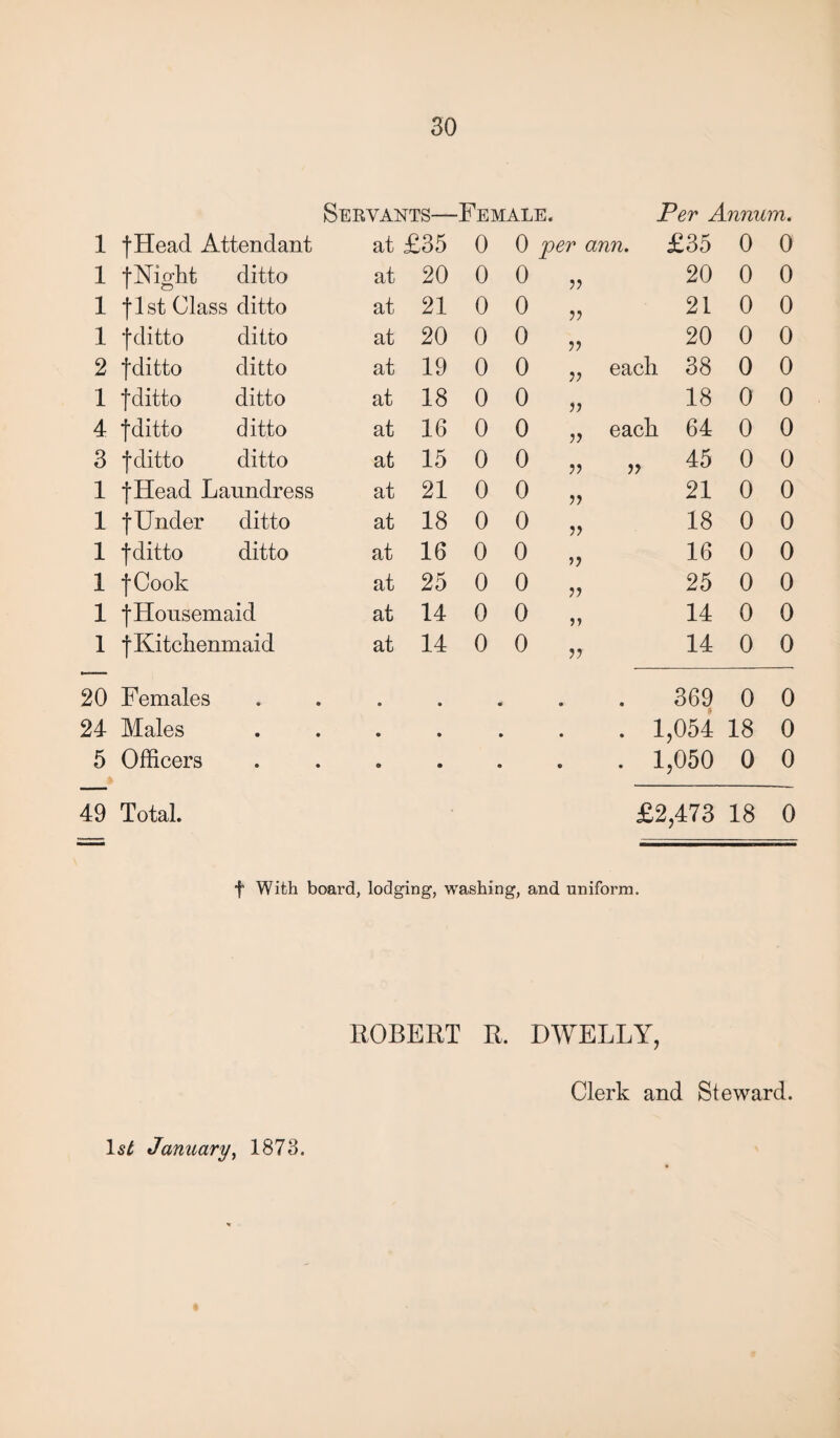 Servants—Female. Per Annum. 1 jHead Attendant at £35 0 0 per < 'inn. £35 0 0 1 f Night ditto at 20 0 0 20 0 0 1 fist Class ditto at 21 0 0 ?? 21 0 0 1 f ditto ditto at 20 0 0 ?? 20 0 0 2 fditto ditto at 19 0 0 ?? each 38 0 0 1 fditto ditto at 18 0 0 » 18 0 0 4 fditto ditto at 16 0 0 V each 64 0 0 3 fditto ditto at 15 0 0 V) „ 45 0 0 1 fHead Laundress at 21 0 0 y> 21 0 0 1 fUnder ditto at 18 0 0 r> 18 0 0 1 fditto ditto at 16 0 0 V 16 0 0 1 fCook at 25 0 0 jj 25 0 0 1 fHousemaid at 14 0 0 14 0 0 1 fKitchenmaid at 14 0 0 n 14 0 0 20 Females 9 • 9 • • 369 0 0 24 Males • 9 9 • • • . 1,054 18 0 5 Officers • • • • • . 1,050 0 0 49 Total. £2,473 18 0 f With board, lodging, washing, and uniform. ROBERT R. DWELLY, Clerk and Steward. 1st January, 1873.