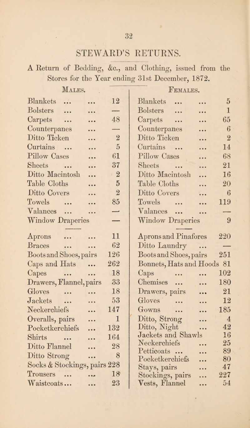 STEWARD’S RETURNS. A Return of Bedding, &c., and Clothing, issued from the Stores for the Year ending 31st December, 1872. Males. Blankets ... 12 Bolsters — Carpets 48 Counterpanes — Ditto Ticken 2 Curtains 5 Pillow Cases 61 Sheets 37 Ditto Macintosh 2 Table Cloths 5 Ditto Covers 2 Towels 85 V alances ... —• Window Draperies — Aprons • • • 11 Braces • • • 62 Boots and Shoes, pairs 126 Caps and Hats • • • 262 Capes • • • 18 Drawers, Flannel, pairs 33 Gloves • • • 18 J ackets • • • 53 Neckerchiefs • • • 147 Overalls, pairs • • • 1 Pocketkerchiefs • • • 132 Shirts • • • 164 Ditto Flannel • • • 28 Ditto Strong • • • 8 Socks & Stockings, pairs 228 Trousers 18 W aistcoats... • • • 23 Females. Blankets • • • 5 Bolsters 1 Carpets 65 Counterpanes 6 Ditto Ticken 2 Curtains 14 Pillow Cases 68 Sheets 21 Ditto Macintosh 16 Table Cloths 20 Ditto Covers 6 Towels 119 Y alances ... — Window Draperies 9 Aprons and Pinafores 220 Ditto Laundry • • • — Boots and Shoes, pairs 251 Bonnets, Hats and Hoods 81 Caps 102 Chemises ... 180 Drawers, pairs 21 Gloves 12 Gowns 185 Ditto, Strong 4 Ditto, Night 42 Jackets and Shawls 16 Neckerchiefs 25 Petticoats ... 89 Pocketkerchiefs 80 Stays, pairs 47 Stockings, pairs 227 yests, Flannel 54