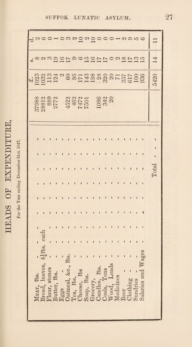 HEADS OF EXPENDITURE, For the Year ending December 31st. 1847.