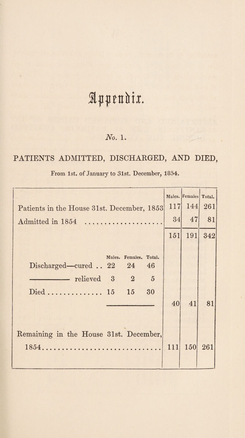 Sppntiia. No. 1. PATIENTS ADMITTED, DISCHARGED, AND DIED, From 1st. of January to 31st. December, 1854. Males. Females Total. Patients in the House 31st. December, 1853 117 144 261 Admitted in 1854 . 34 47 81 151 191 342 Males. Females. Total. Discharged—cured .. 22 24 46 -relieved 3 2 5 Died. 15 15 30 40 41 81 Remaining in the House 31st. December,