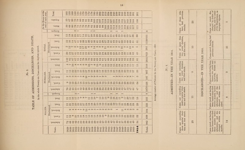 TABLE OF ADMISSIONS, DISCHARGES, AND DEATH, In the whole Twenty-six Years since the Asylum opened. © ^ a +-> © 0 CO (O «3 10 «3 N ■sap3X\[ >0 CO X N N N N I 1 CD 1 T^1°X 3 s oc 1 H ! 0 •paAatpif 29 ! H : d •p3jnD Oi paipmpy CS ■ 1 •paia ’Fiox h 10 (M N ® CO CO 00 CO CD CD CD CM 00 CD 40 «3 GO 05 0 CM CD X''- CD x^ cd W 3^ t“H t-H CS CS r-H CS CS CM rH <M CO <M rH t-H CM rH rH CM CM CO CO 00 CO- CM CS 0 CD be 5 .3 •paAajpy 2 3 3 2 5 5 8 CD rH rH CM 05 CO rH CM 40 rH CM CM 40 t-H CO 00 X^ ox t-h 0 *—t 0 i—H w Ph 5 •pajnQ ® (M ® O ^ X 10 rH r- CO CD ■Cf eo CD H CO CD Tt< Ci CD CM 0 rH CD t-H i-H CS i“H r-H rH i-H rH CM CM CM 1—H rH rH r-H rH CM T-H CM eo CM CM CM ox CM 40 •peppuipy O TfO «0 H d 0 CD CD 1—H CO 00 05 Tt< TP 0 0 D1 r-H 40 u® X— k- 0 k- co ^ ci w co Tf CM Tfl CO 40 CO <M CO CO co H 40 40 rfc 40 -*stC rH rH 0 •pednosg; CS T-H rH rH T—H t-h t-H 00 •paia H H CO N 'f ® X rH CO 0 t- CO 0 CO 05 eo CD f——< 05 O x^ 05 ic® 40 t-H t-H r-H rH i-H rH rH rH rH rH r-H rH CS i—H 1—H CM rH rH t—H co co ’F1°X hhCHONCON Tt< 00 00 0 GO CM u® i—H 40 05 CO 1—H 40 00 rH 40 CO r/j T3 © H « H Cl Cl (M « (M rH T-H CM rH l—H r-H 1—H (M CM 1—H rH r~l CM CM CM CM CS CM CS 40 be w •paAaijayr 9 4 4 4 7 9 CO «3 <M lO t-H <M CM CD CM eo rH r-H ■cT CO CM CM CO rH r3 rH r-H 0 < O CO 1—H <i Q Tam3 r-H C<1 COO i-H 00 CO 00 i-H CO CD 40 Tjl co 0 05 05 CM 05 CD CO 0 rH *0 CS CM CM 05 r-H rH CS t-H rH rH rH rH rH rH r-H rH i—H rH CM r-H i—H rH r-H CS CM CM OJ <M rH •paipmpy (M X Cl (N 't W ffl 0 0 40 05 40 CO co CM ■cf CD CO 1—H 03 rH CM k Tf Tf ^ CO CO CO CO co co <M CO co CM CO co Tfl CO eo <M CO CO 40 rH CO •X) 03 0 O —1 <M c® Tt< Id CD k 00 05 0 r—H CM CO u® CO 00 05 O 1—H CS CO r~c3 U cm co c® 00 co) co 00 CO CO co CO Tfl rt< -<* TfC 40 *0 40 40 © X X X X X X X 00 00 00 00 00 00 00 00 GO 00 00 OO 00 00 00 GO 00 00 * FT 0 k r-H 1—H t-H i-H t-H t-H rH r-H t-H t-h rH r-H r-H rH r-H rH rH r—H i—H 1—H T—H rH rH k O t Oi © k- H © 3 © •43 c? 3 3 © bC c3 k. © k iO CO Ph W ffl H Q W H H hH s Q O xr- ^ © Tfi r o *C3 CO O^3 « t» k 3 © CS CS o § o' jS o c0 I- . S'3 § S to ^ f- c3 , 2 4-3 a © cw <3 t« ts- 3 CO «-> o be 3 p o © CO ©3m O ~P r~^ ©. s 03 % l~ 03 •*-> 3 4_, O O co 3 k, ^ <0 to 03 © k 3 S - rt o b£ a ■ c £,* ^ 3 “ <D - 0 (O CO X ~ ^ «• a 2 O (c U a _ o - a a ® a t> CO CO © 3 $ fe .2 co CO o -3 3 CO © ^ £ © 3 P -3 CO © «-> J_ P O o £ P p O) 50 to © 3 © £ o CO +* & O 40 40 40 CS CO 40 GO Ph <1 k w H 3 H O P3 k 3 o co CO 'S 33 © P o CO © CO u 3 3 ' k/ rJP H3 © „ If/ <■3 3: © <£3 o ■ »t3 3 be . I § © CO 3 O 0 ► CO Q. CM a -a ■ <d a a a a 3 .. CO 3> Op u U r- © ■— £ ® CS _0 -3 O S «, a.  » j f— fr, O 3 u « •; ’S m m > « © 3 — 3 t«^ - - cc ^ o CO be 3 © 3 k cp © k 3 <2a^ ~ T3 a 52 § IS o - * ^ .2 —» © 2 © > .® tx to — ^-< Urn i- © 3 ST X k *rr -c © -C 3 © CJ 00 Sg£i •r J= £-5 six > a © © jp r3 H -3 3 4-» 2 e •3 © r- S « « *-• t5 c g - CC O C 3 C o 2 © 'I ® J .2 br.'Cj 3 * C i-§- = w CS O 3