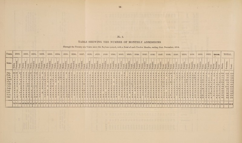 No. 5. table shewing the number of monthly admissions Through the Twenty-sis Years since the Asylum opened, with a Total of each Twelve Months, ending 31st. December, 1854.