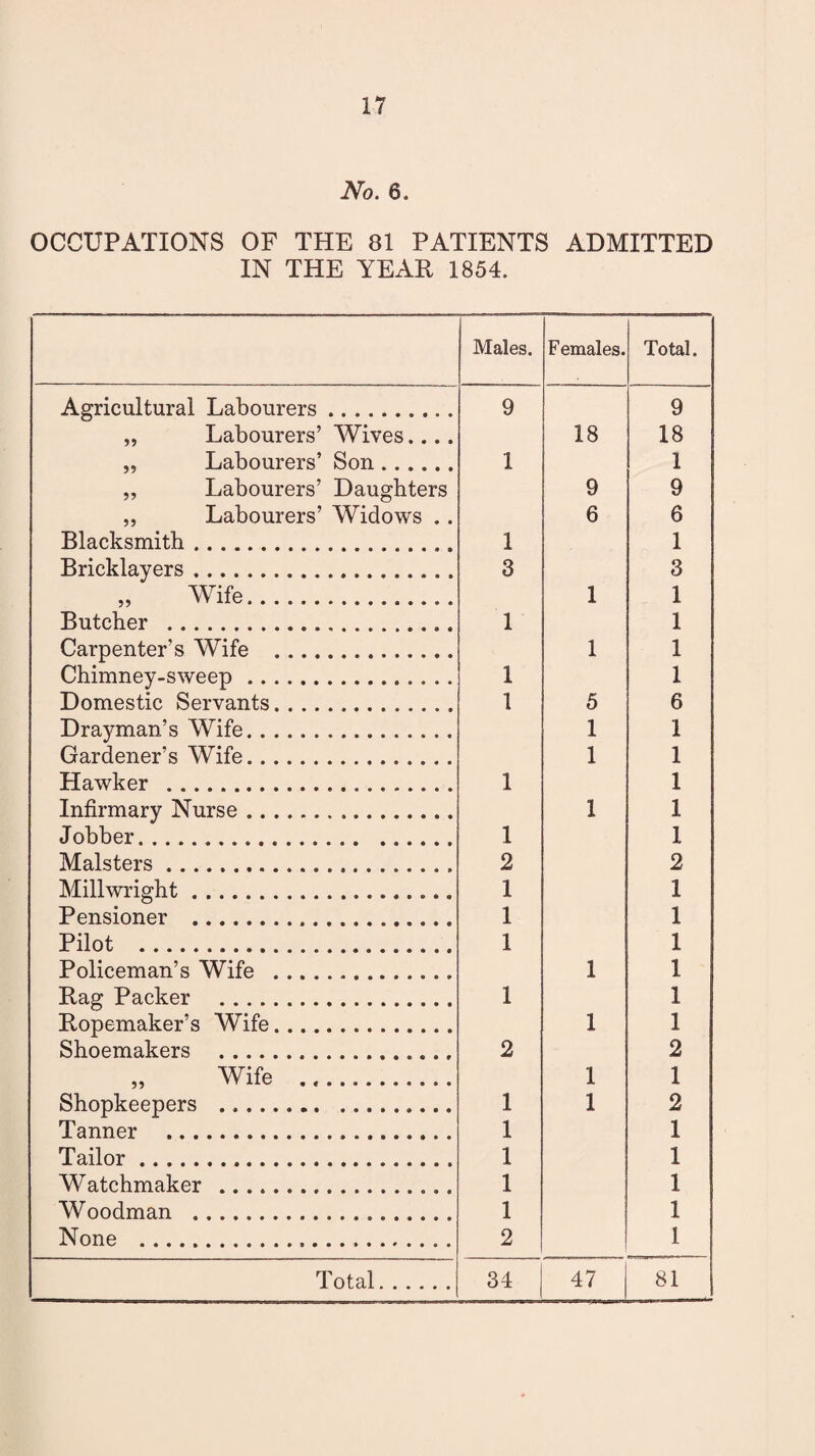 No. 6. OCCUPATIONS OF THE 81 PATIENTS ADMITTED IN THE YEAR 1854. Males. Females. Total. Agricultural Labourers. 9 9 „ Labourers’ Wives.... 18 18 ,, Labourers’ Son. 1 1 ,, Labourers’ Daughters 9 9 „ Labourers’ Widows .. 6 6 Blacksmith. 1 1 Bricklayers. 3 3 „ Wife. 1 1 Butcher . 1 1 Carpenter’s Wife . 1 1 Chimney-sweep. 1 1 Domestic Servants. 1 5 6 Drayman’s Wife. 1 1 Gardener’s Wife. 1 1 Hawker . 1 1 Infirmary Nurse. 1 1 Jobber. 1 1 Malsters. 2 2 Millwright.. 1 1 Pensioner . 1 1 Pilot . 1 1 Policeman’s Wife . 1 1 Rag Packer . 1 1 Ropemaker’s Wife. 1 1 Shoemakers . 2 2 „ Wife . 1 1 Shopkeepers . 1 1 2 Tanner . 1 1 Tailor. 1 1 Watchmaker . 1 1 Woodman . 1 1 None ... 2 1