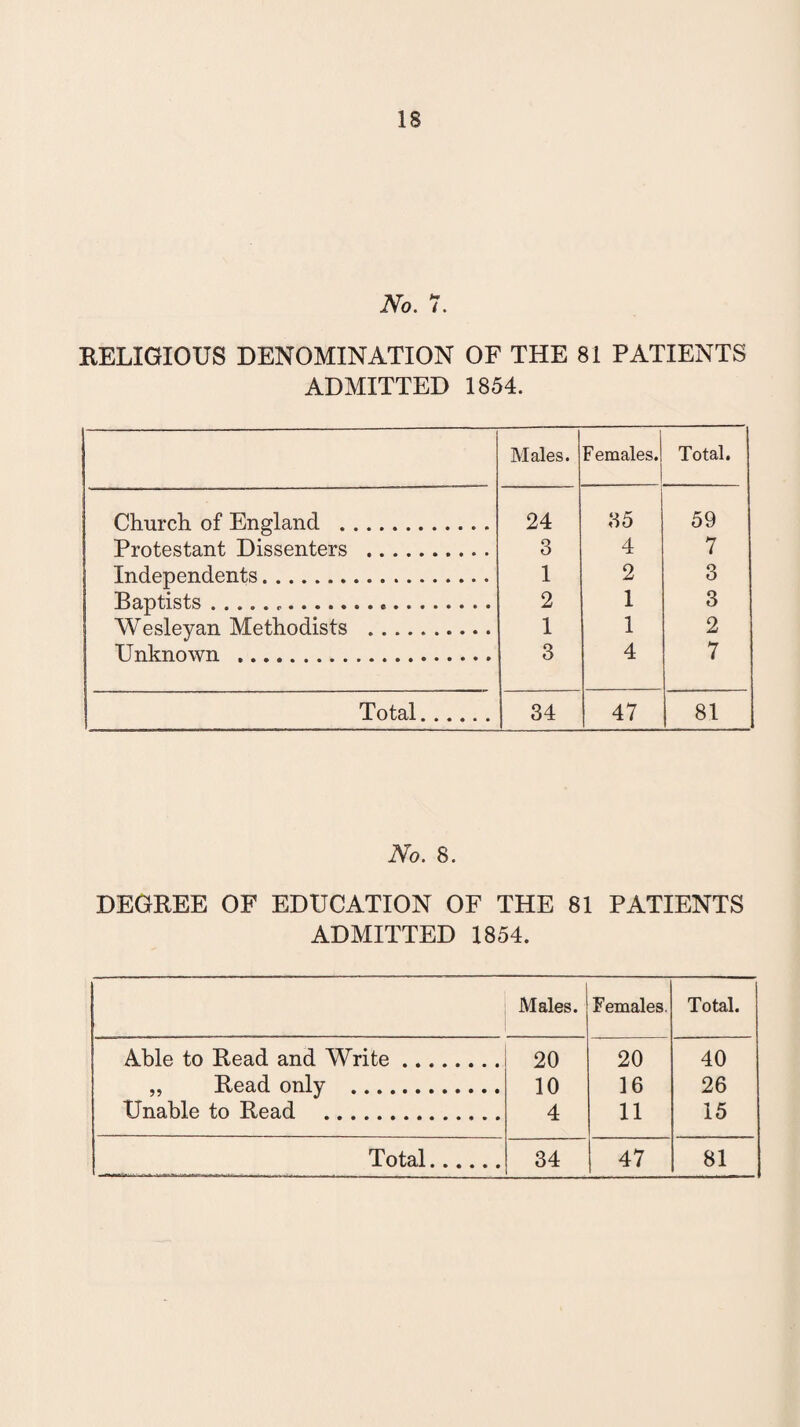 No. 7. RELIGIOUS DENOMINATION OF THE 81 PATIENTS ADMITTED 1854. Males. F emales. Total. Church of England . 24 35 59 Protestant Dissenters . 3 4 7 Independents. 1 2 3 Baptists... 2 1 3 Wesleyan Methodists . 1 1 2 Unknown . 3 4 7 Total. 34 47 81 No. 8. DEGREE OF EDUCATION OF THE 81 PATIENTS ADMITTED 1854. Males. Females. Total. Able to Read and Write. 20 20 40 „ Read only . 10 16 26 Unable to Read . 4 11 15