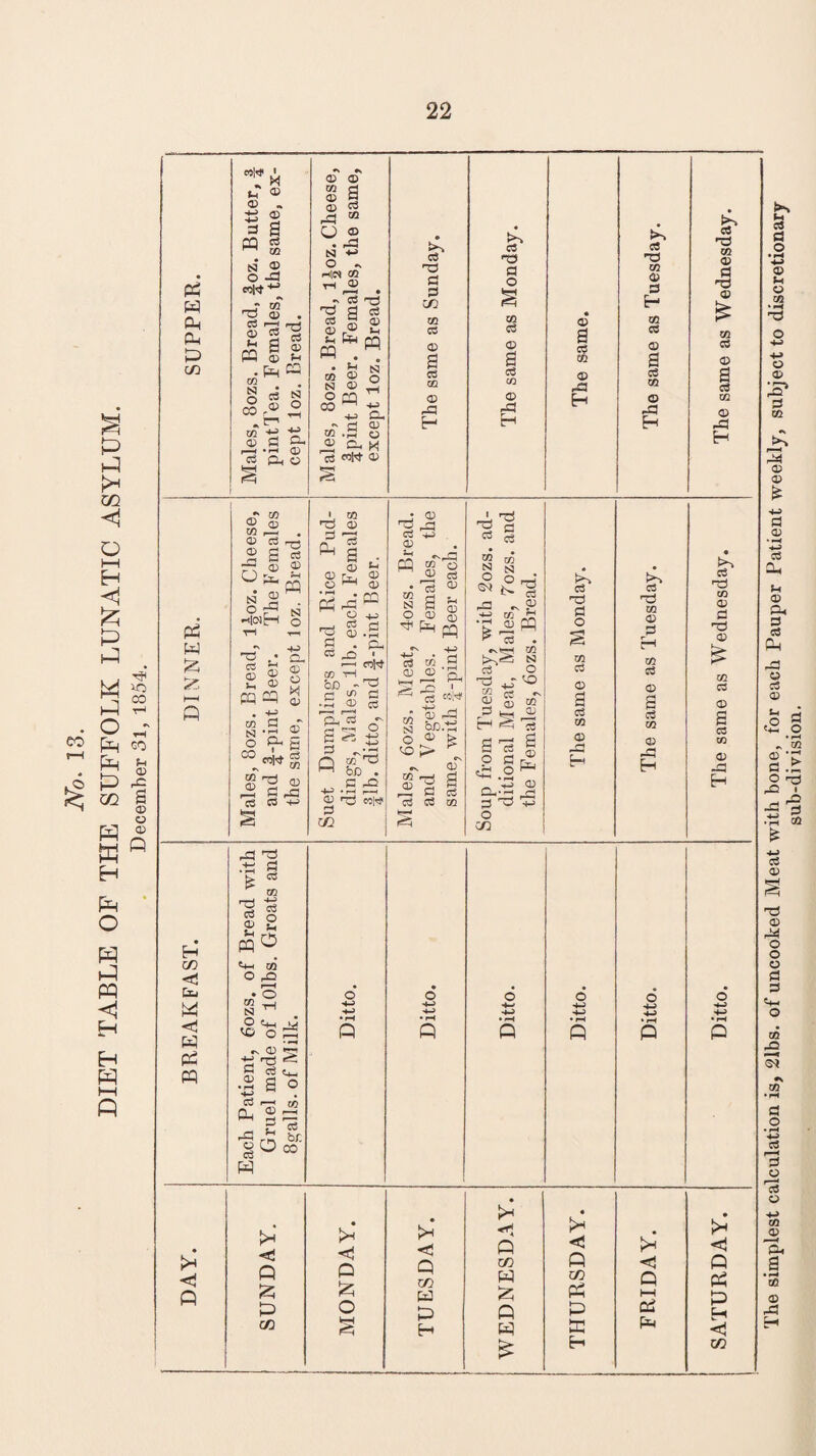 DIET TABLE OF THE SUFFOLK LUNATIC ASYLUM. December 31, 1854. 22 Pd Oh w|t» ' © a N ® _r © d QJ . 33 ’3 'TO 0) <33 2 d 0) § a « • rH <X» © r—H © © Cj © n ** . ^ fl (3 03 S © © r® *h m .w • M so 03 © o SI © JO OOQ ^ 03 ^ d -U CM © d o ^ CM K d d © CS © a 03 © d d a CQ © © d © 03 © d >•> 03 05 © d © © d 05 03 © 03 © PS £ * to © <© 02 d . © 03 2 al O ^ M ^ QO • <*n ^ O - N O d *-<icmE”i d « 03 —1 © © M 0> OQ cq CM © X © © 02 d N d — “ «k| .SI 28 C8 c3 M § • m Tj © rj r—H <51 © © [£. o ^ M © © a © d d • CM © XC ' <—i coW CO 1-4 CD -d c © d d © os f—i r-H Cl, C3 ~ fH l~H O 2 ^ £ 3 -'d Q d bD . „ d d ■4“P • © TO M|># d c/3 TO j2 03 +n © M ^ rr H w 'o d d • 13 « CQ rH ■» . ll» d Pm pq ■S «.g © © d. i cS  rn dp N ODd O © £ ~ 2 ©'a a d d 03 CS 03 02 _L ’TO ^ (=> d ^ 05 H 03 dg . •w w 00 •£ ,2 PQ ^ cd . >^§ N 03 O 02 d r. 2 © 02 ^ d iJ cr4 d o3 || I cl _ ‘*j © CM-^ ^ os d 4^ o cn ,d d 02 S3 © a 03 © © d H C3 CQ © H CQ C3 © a c3 GQ © H C3 CO d © CQ K5 © a cs CO © d d d fl © * 2 • H C/3 M-i 03 <3 Qu O d r—1 • o o • o 6 6 6 w SI ^ >P ■4-M3 H—' Hd -4d H-J Pm ,9 ‘Mh Mri • rH • rH • rM * rH «s © *2 d d m Jh cS .a a o cC 2d d br. oOoc H >M • • DAY. c Q !5 <! P <3 P C/3 Pd < P C/3 H (X Hj P C/3 PH P hH P PS d P O P P P cd H C/3 H P EC Pm <3 H C/3 The simplest calculation is, 2lbs. of uncooked Meat with bone, for each Pauper Patient weekly, subject to discretionary