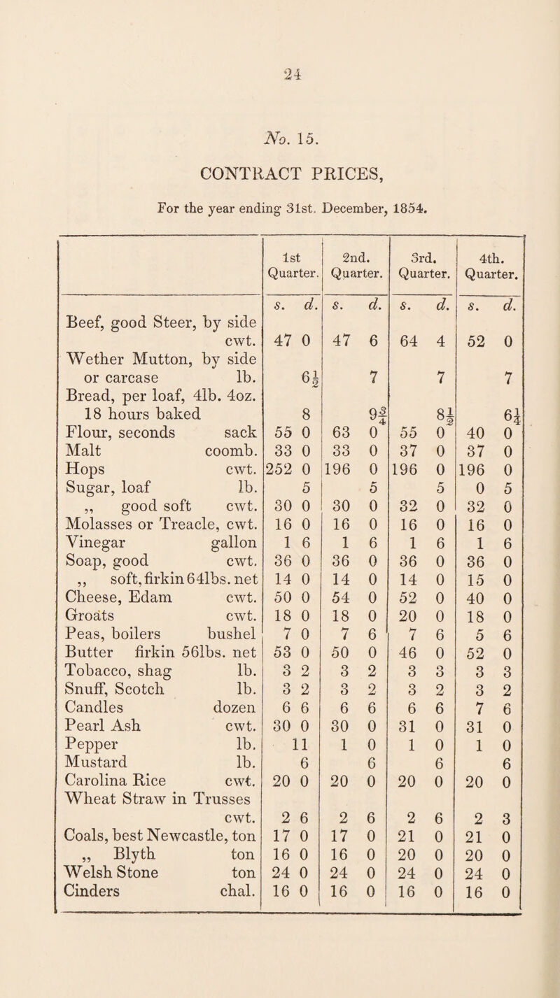 CONTRACT PRICES, For the year ending 31st, December, 1854. 1st 2nd. 3rd. 4th. Quarter. Quarter. Quarter. Quarter. s. d. s. d. s. d. S. d. Beef, good Steer, by side cwt. 47 0 47 6 64 4 52 0 Wether Mutton, by side or carcase lb. 6J 7 7 7 Bread, per loaf, 41b. 4oz. 18 hours baked 8 9! 8i H Flour, seconds sack 55 0 63 0 55 o~ 40 0 Malt coomb. 33 0 33 0 37 0 37 0 Hops cwt. 252 0 196 0 196 0 196 0 Sugar, loaf lb. 5 5 5 0 5 ,, good soft cwt. 30 0 30 0 32 0 32 0 Molasses or Treacle, cwt. 16 0 16 0 16 0 16 0 Vinegar gallon 1 6 1 6 1 6 1 6 Soap, good cwt. 36 0 36 0 36 0 36 0 ,, soft,firkin641bs. net 14 0 14 0 14 0 15 0 Cheese, Edam cwt. 50 0 54 0 52 0 40 0 Groats cwt. 18 0 18 0 20 0 18 0 Peas, boilers bushel 7 0 7 6 7 6 5 6 Butter firkin 561bs. net 53 0 50 0 46 0 52 0 Tobacco, shag lb. 3 2 3 2 3 Q o 3 3 Snuff, Scotch lb. 3 2 3 2 3 2 3 2 Candles dozen 6 6 6 6 6 6 7 6 Pearl Ash cwt. 30 0 30 0 31 0 31 0 Pepper lb. 11 1 0 1 0 1 0 Mustard lb. 6 6 6 6 Carolina Rice cwt. 20 0 20 0 20 0 20 0 Wheat Straw in Trusses cwt. 2 6 2 6 2 6 2 3 Coals, best Newcastle, ton 17 0 17 0 21 0 21 0 „ Blyth ton 16 0 16 0 20 0 20 0 Welsh Stone ton 24 0 24 0 24 0 24 0 Cinders chal. 16 0 16 0 ! 1 16 0 16 0