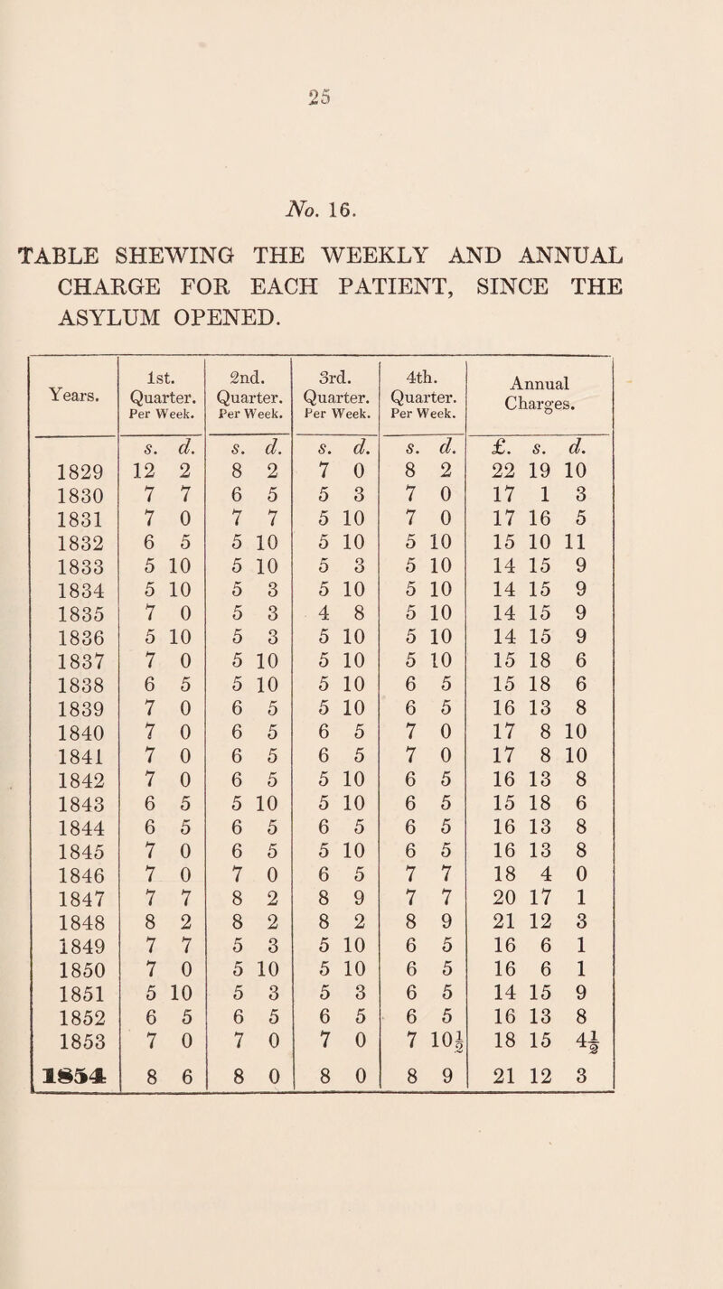 j* «-* No. 16. TABLE SHEWING THE WEEKLY AND ANNUAL CHARGE FOR EACH PATIENT, SINCE THE ASYLUM OPENED. Years. 1st. Quarter. Per Week. 2nd. Quarter. Per Week. 3rd. Quarter. Per Week. 4th. Quarter. Per Week. Annual Charges. S. <7. S. d. S. <7. S. d. £. s. d. 1829 12 2 8 2 7 0 8 2 22 19 10 1830 7 7 6 5 5 3 7 0 17 1 3 1831 7 0 7 7 5 10 7 0 17 16 5 1832 6 5 5 10 5 10 5 10 15 10 11 1833 5 10 5 10 5 3 5 10 14 15 9 1834 5 10 5 3 5 10 5 10 14 15 9 1835 7 0 5 3 4 8 5 10 14 15 9 1836 5 10 5 3 5 10 5 10 14 15 9 1837 7 0 5 10 5 10 5 10 15 18 6 1838 6 5 5 10 5 10 6 5 15 18 6 1839 7 0 6 5 5 10 6 5 16 13 8 1840 7 0 6 5 6 5 7 0 17 8 10 1841 7 0 6 5 6 5 7 0 17 8 10 1842 7 0 6 5 5 10 6 5 16 13 8 1843 6 5 5 10 5 10 6 5 15 18 6 1844 6 5 6 5 6 5 6 5 16 13 8 1845 7 0 6 5 5 10 6 5 16 13 8 1846 7 0 7 0 6 5 7 7 18 4 0 1847 7 7 8 2 8 9 7 7 20 17 1 1848 8 2 8 2 8 2 8 9 21 12 3 1849 7 7 5 3 5 10 6 5 16 6 1 1850 7 0 5 10 5 10 6 5 16 6 1 1851 5 10 5 3 5 3 6 5 14 15 9 1852 6 5 6 5 6 5 6 5 16 13 8 1853 7 0 7 0 7 0 7 101 18 15 41